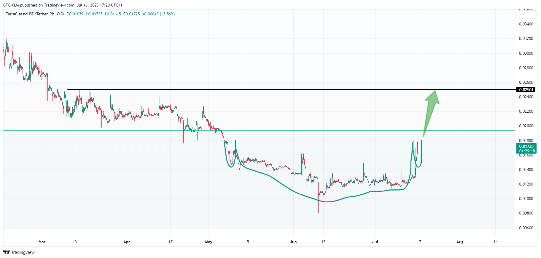 OKX:USTCUSDT Chart Image by BTC-XLM