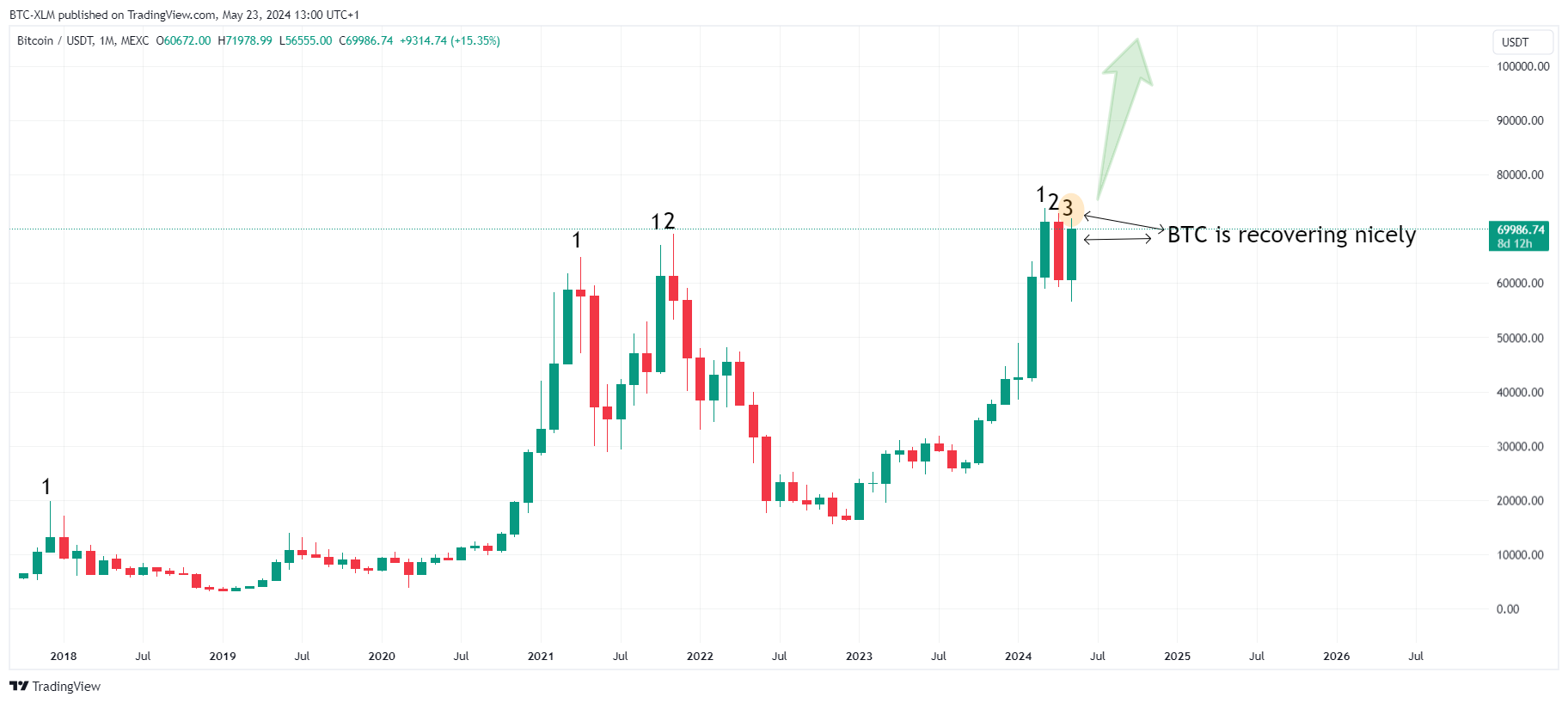 MEXC:BTCUSDT Chart Image by BTC-XLM