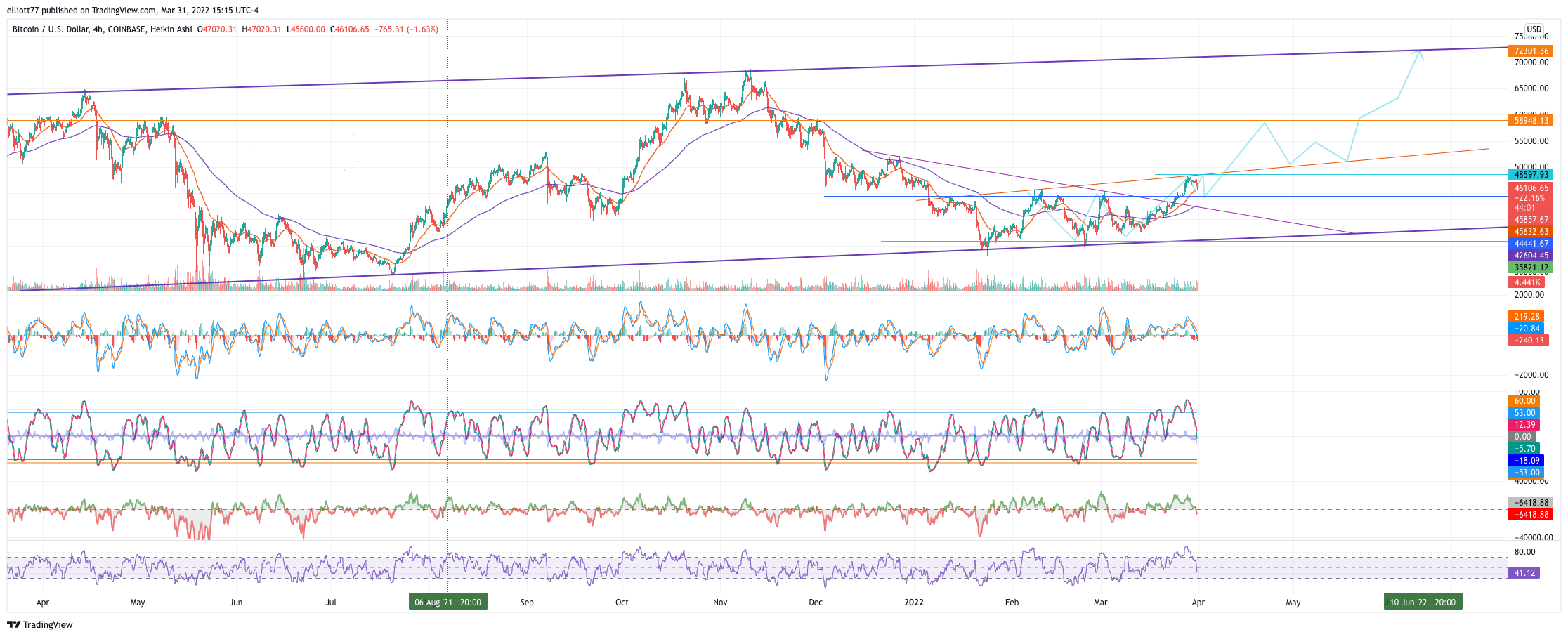 COINBASE:BTCUSD Chart Image by elliott77