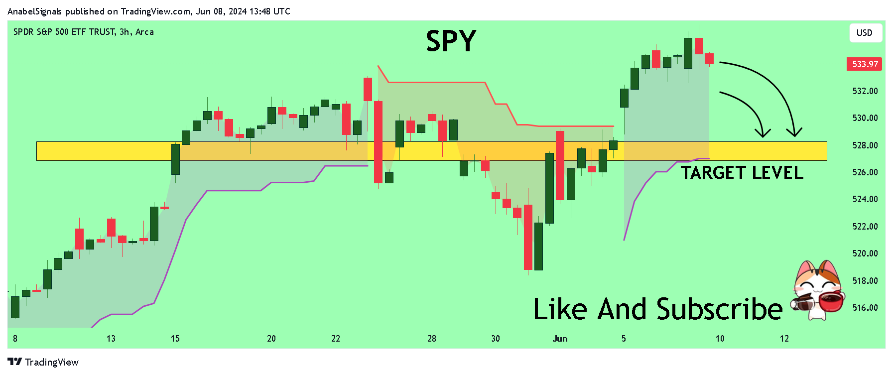 BATS:SPY Chart Image by AnabelSignals