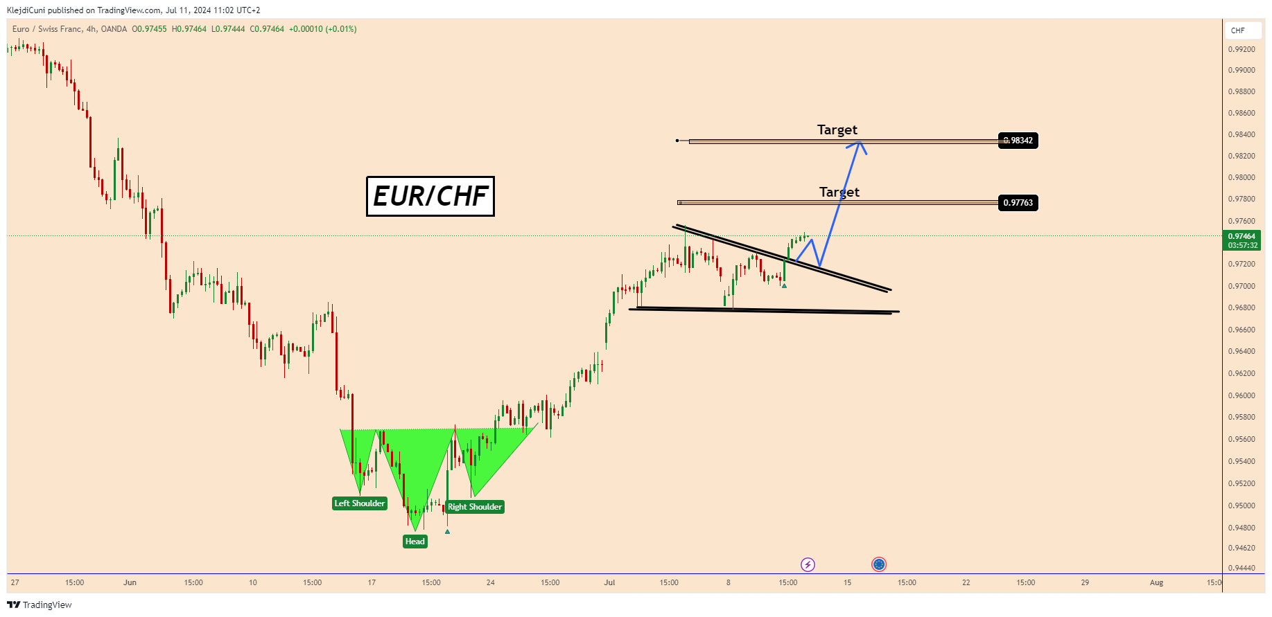 OANDA:EURCHF Chart Image by KlejdiCuni