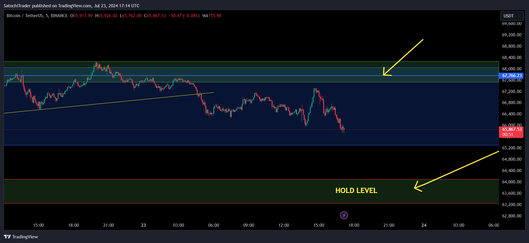 BINANCE:BTCUSDT Chart Image by SatochiTrader