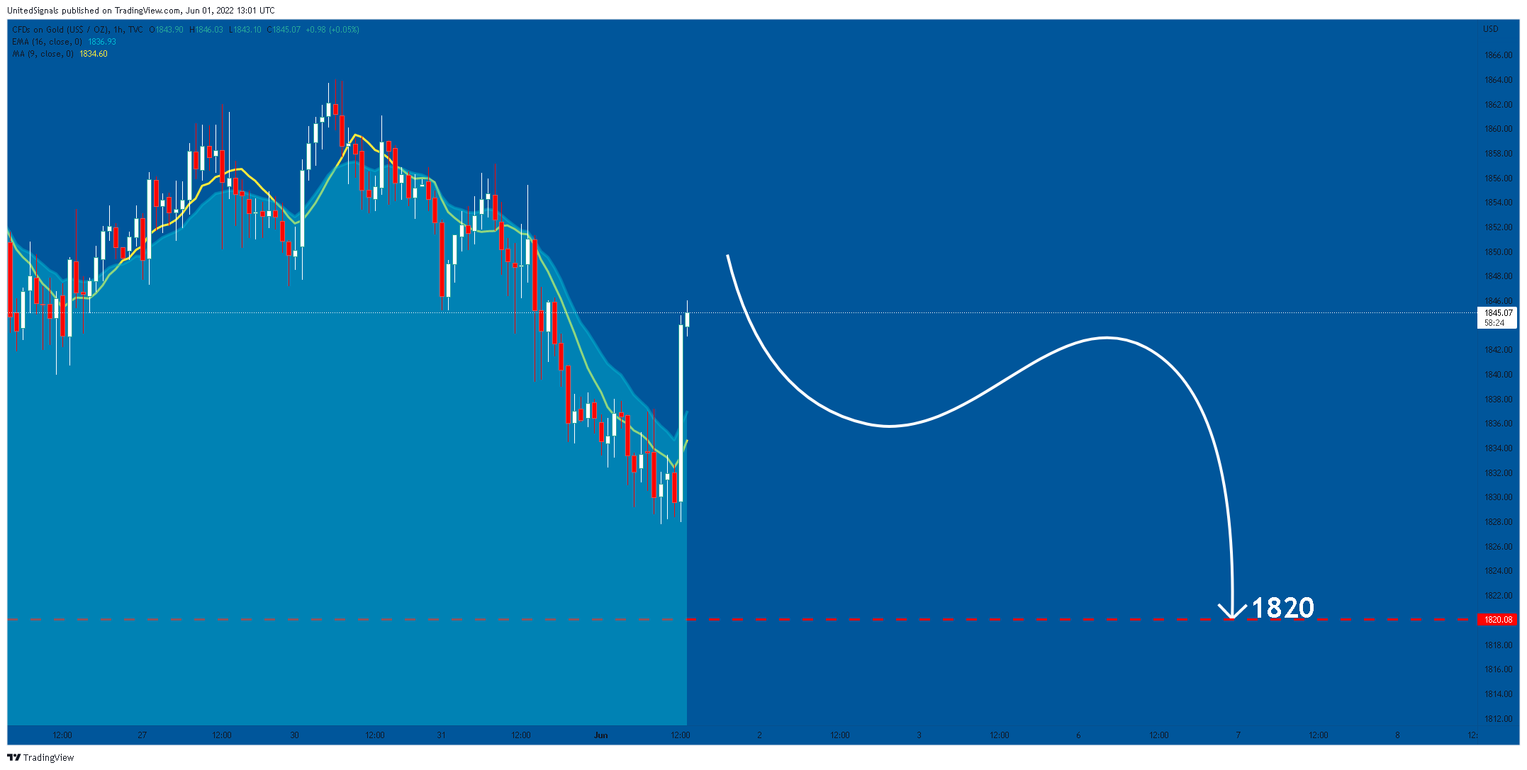 TVC:GOLD Chart Image by UnitedSignals