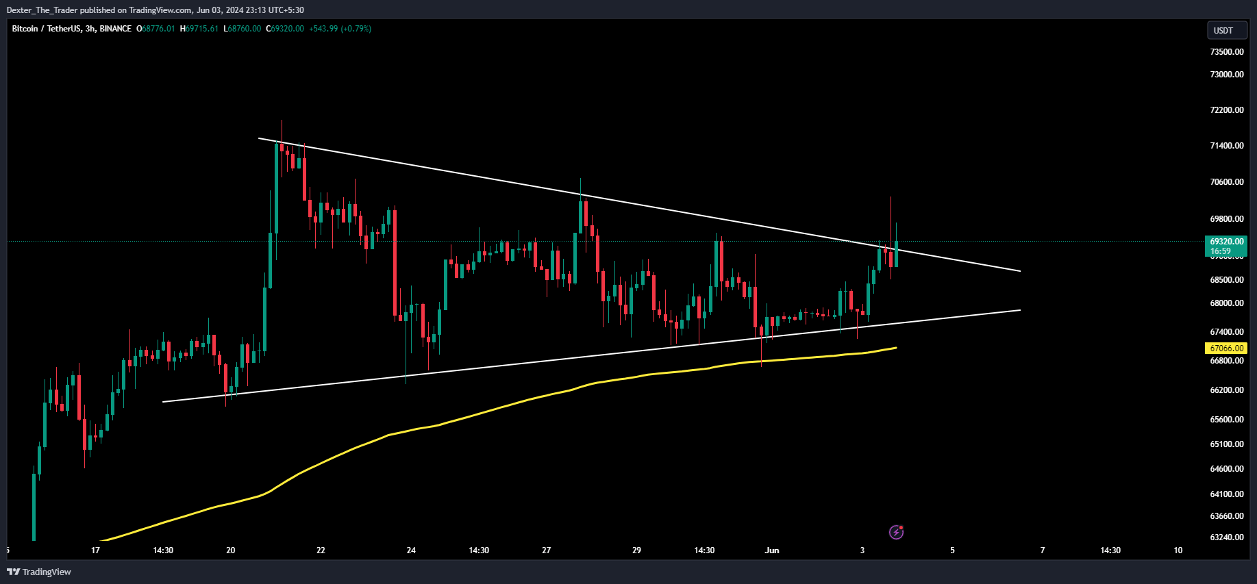 BINANCE:BTCUSDT Chart Image by Dexter_The_Trader
