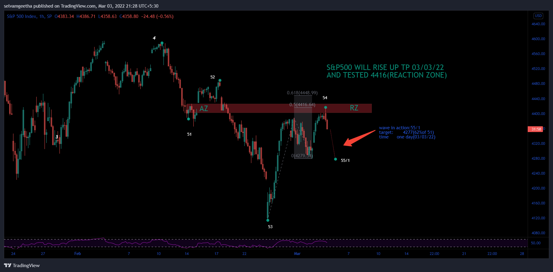 SP:SPX Chart Image by selvamB