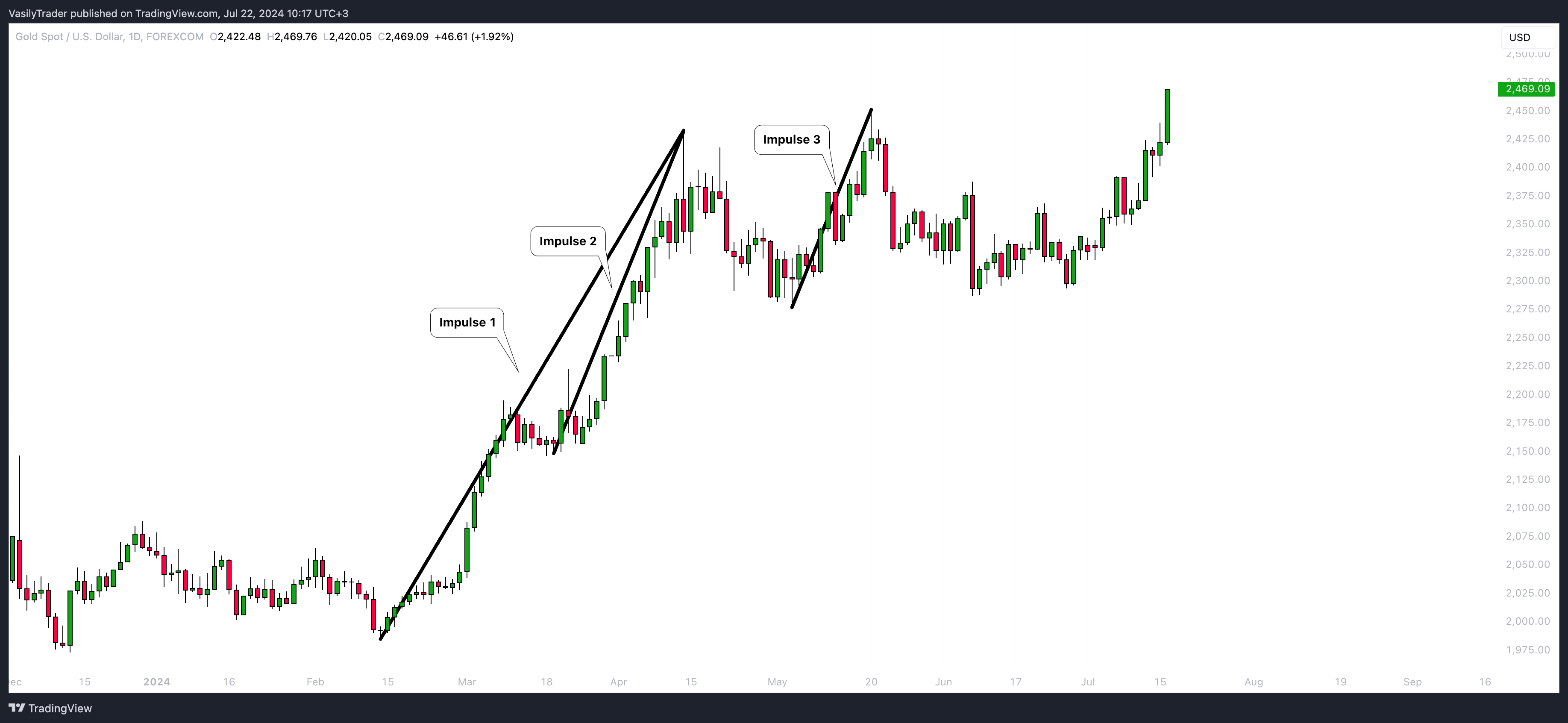 FOREXCOM:XAUUSD Chart Image by VasilyTrader