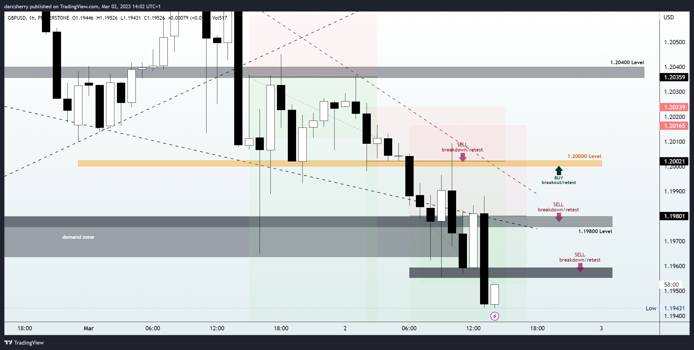 PEPPERSTONE:GBPUSD Chart Image by darcsherry