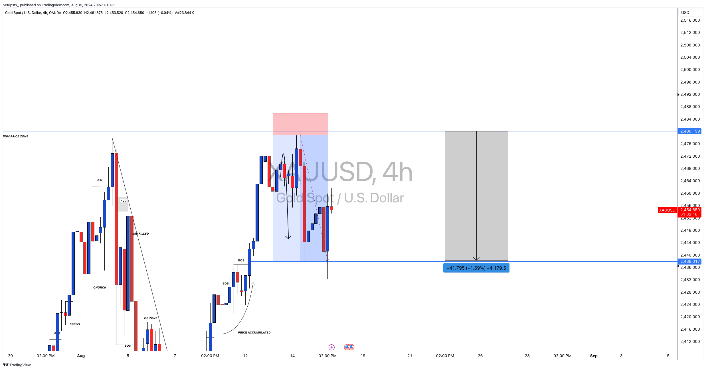 OANDA:XAUUSD Chart Image by Setupsfx_