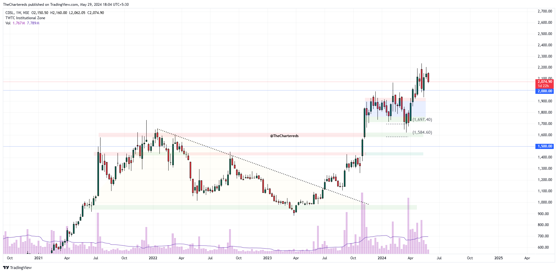 NSE:CDSL Chart Image by TheChartereds