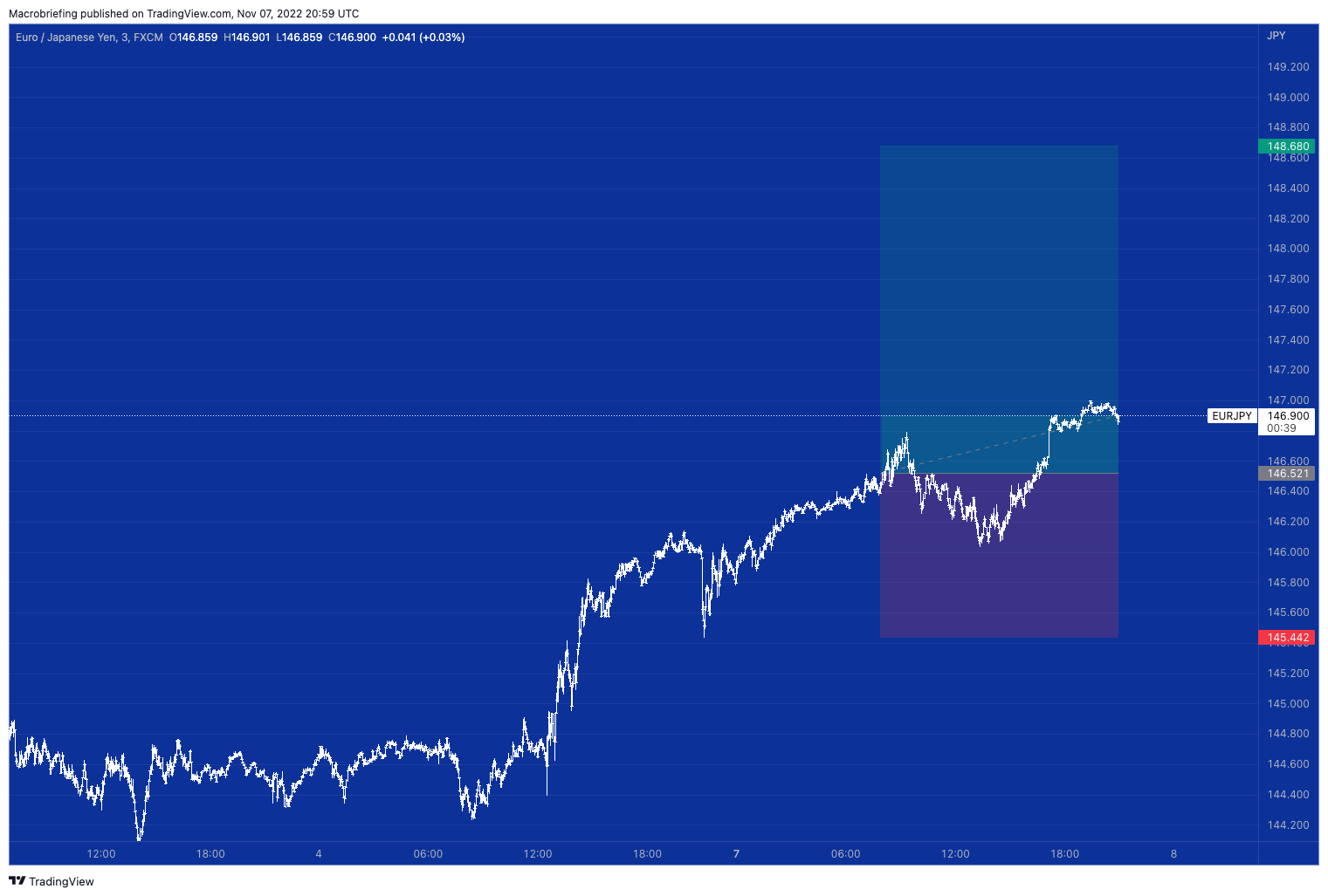 FX:EURJPY Chart Image by Macrobriefing