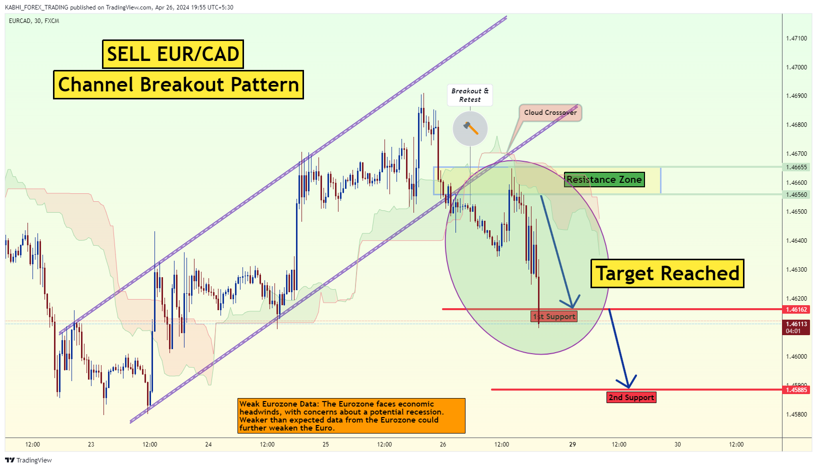 FX:EURCAD Chart Image by KABHI_TA_TRADING