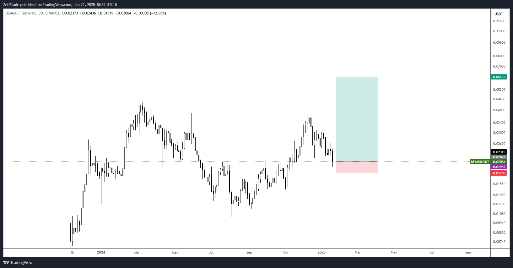 BINANCE:BEAMXUSDT Chart Image by ZelfTrade