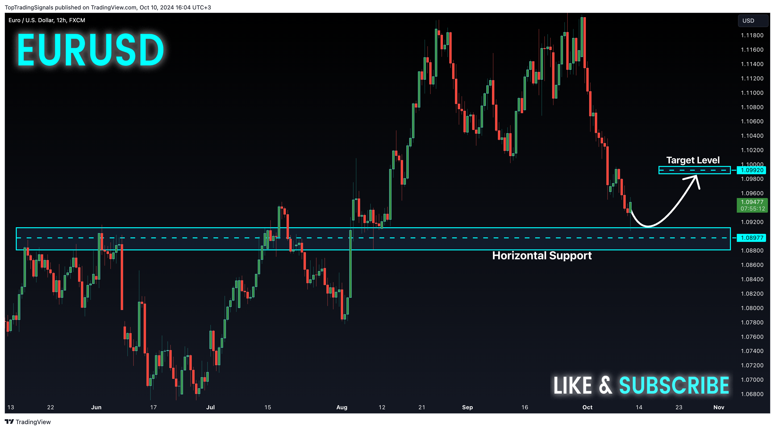 FX:EURUSD Chart Image by TopTradingSignals