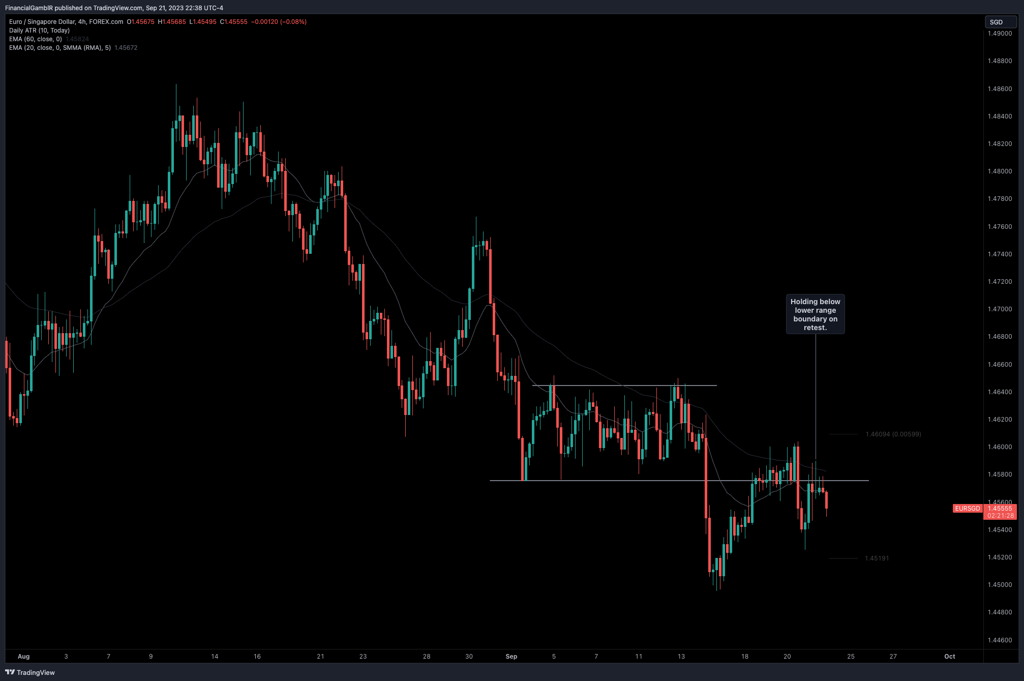 FOREXCOM:EURSGD Chart Image by FinancialGamblR