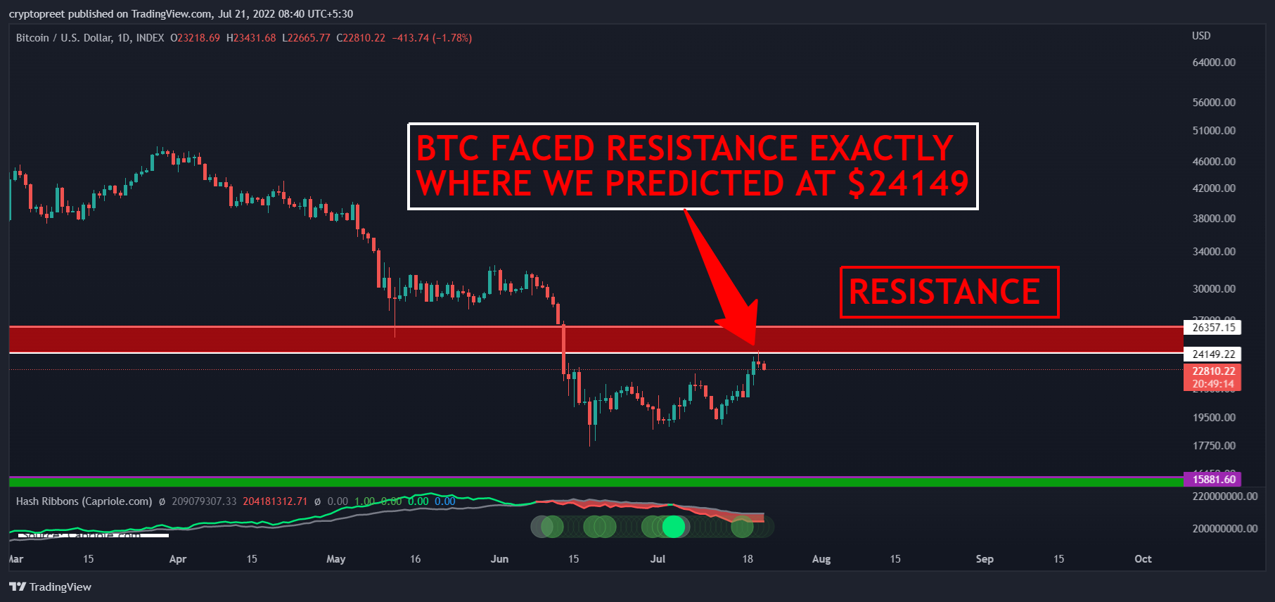 INDEX:BTCUSD Chart Image by cryptopreet