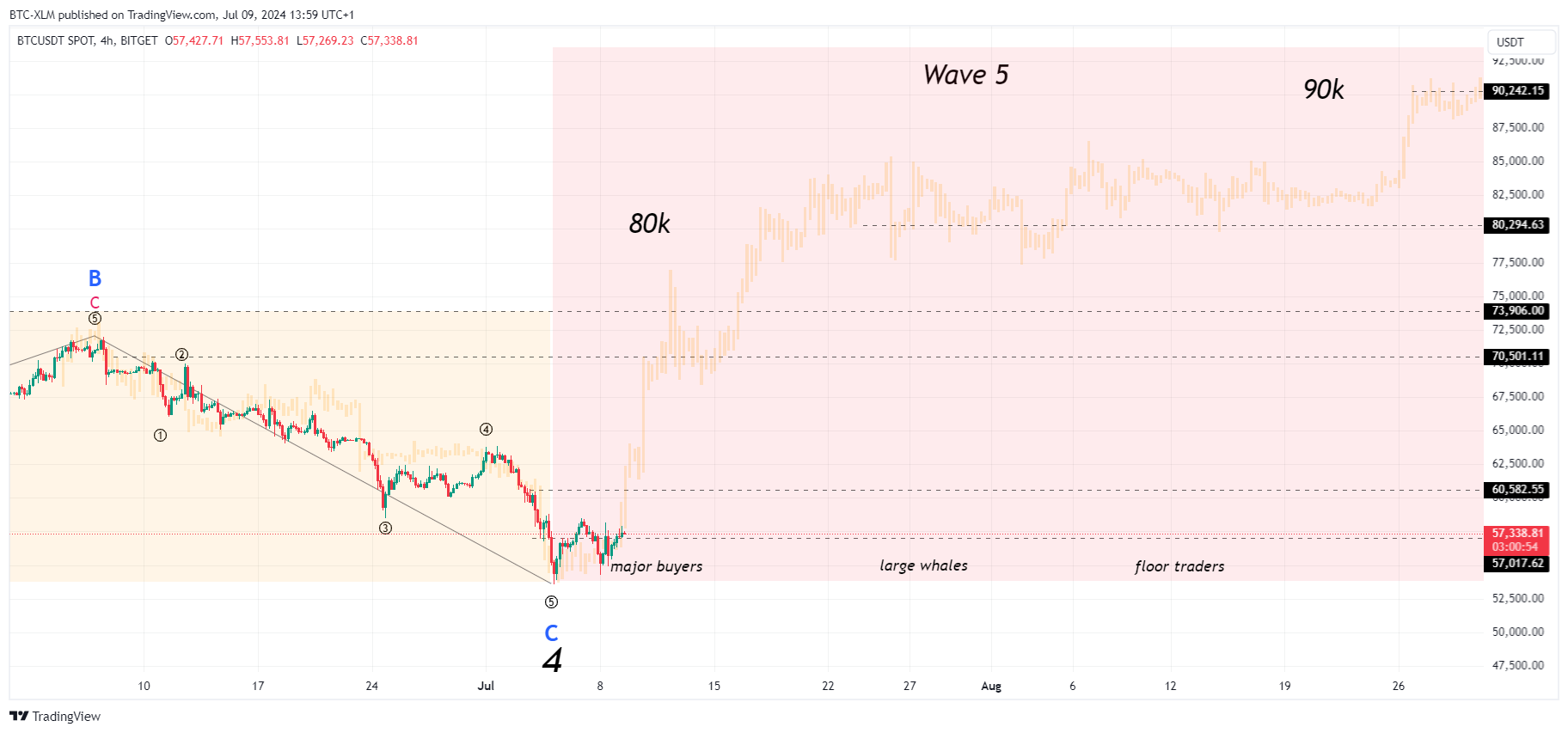 BITGET:BTCUSDT Chart Image by BTC-XLM