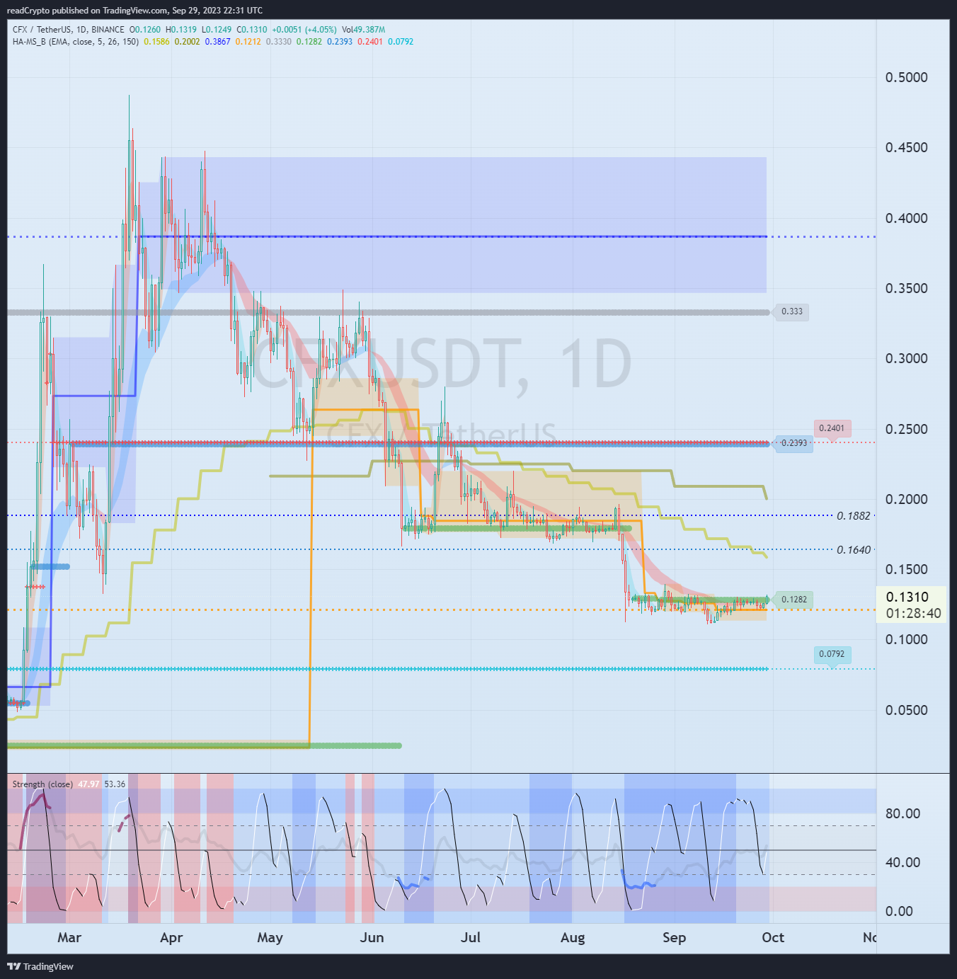 BINANCE:CFXUSDT Chart Image by readCrypto