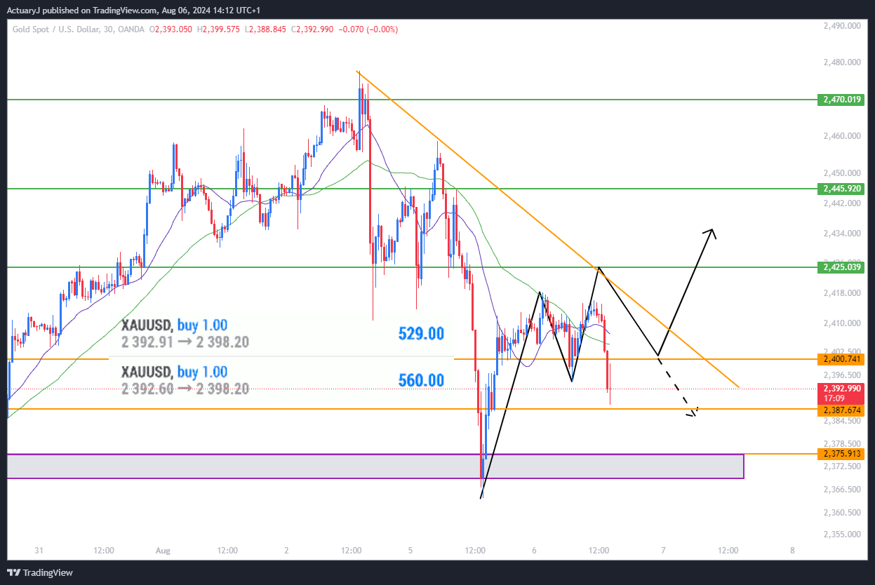 OANDA:XAUUSD Chart Image by ActuaryJ