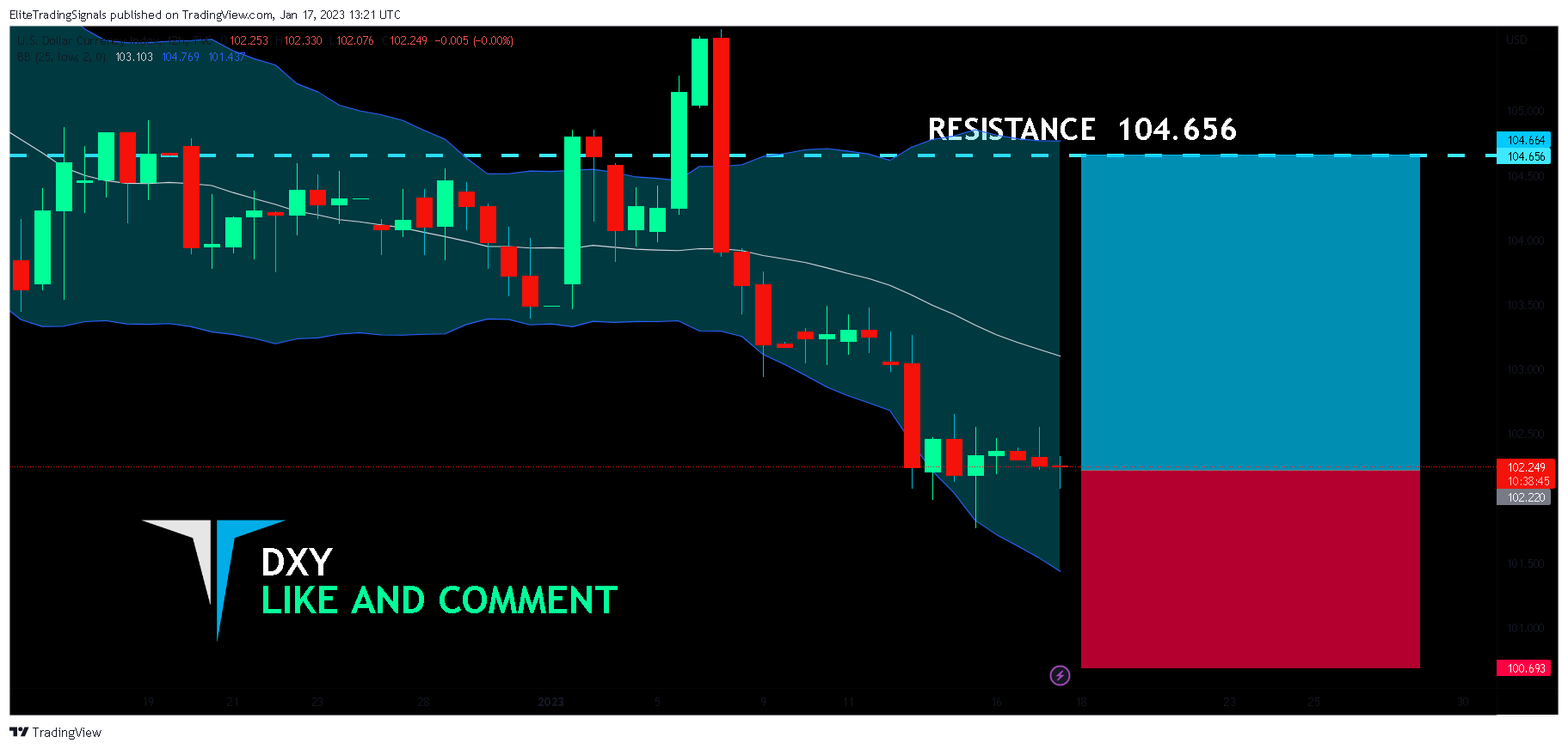 TVC:DXY Chart Image by EliteTradingSignals