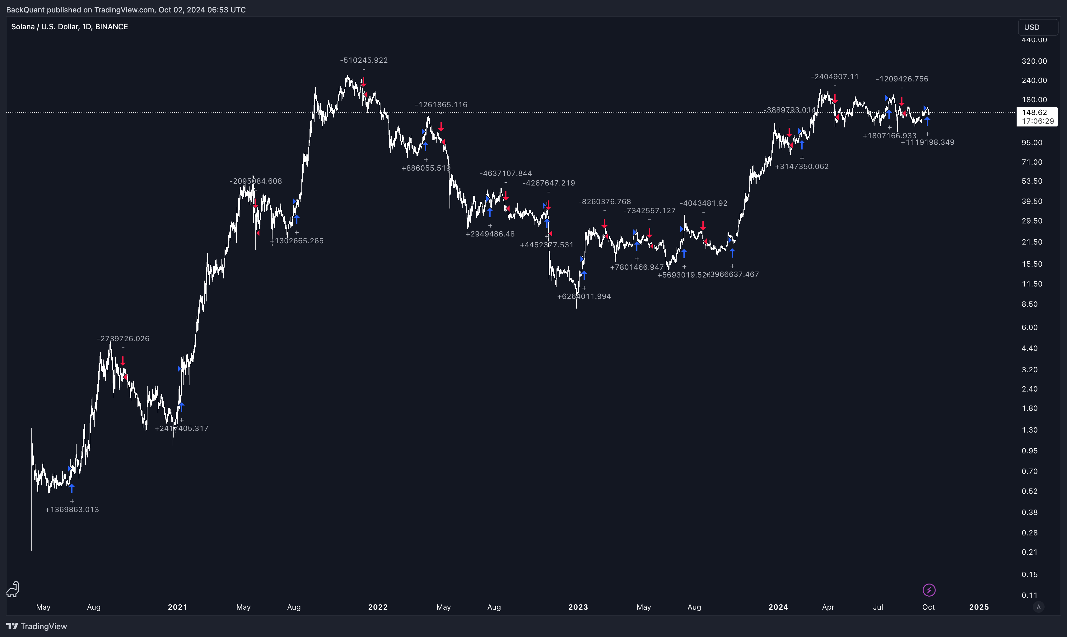 BINANCE:SOLUSD Chart Image by BackQuant