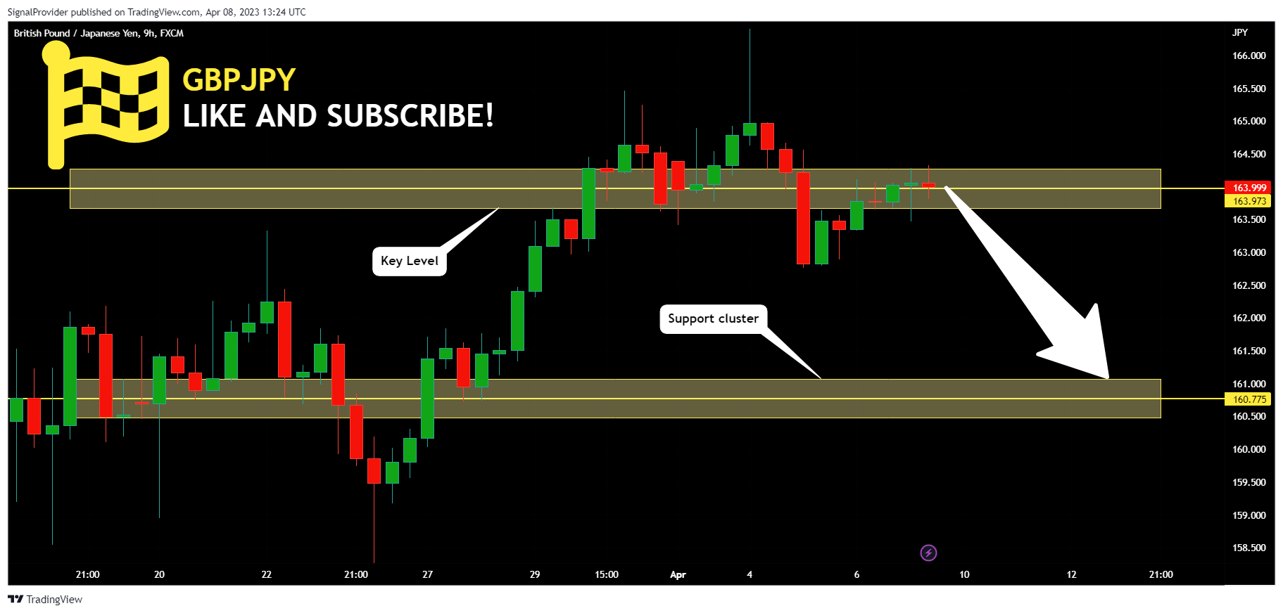 FX:GBPJPY Chart Image by SignalProvider