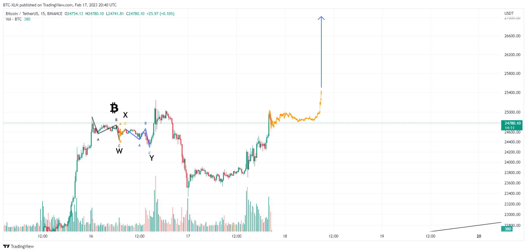 BINANCE:BTCUSDT Chart Image by BTC-XLM