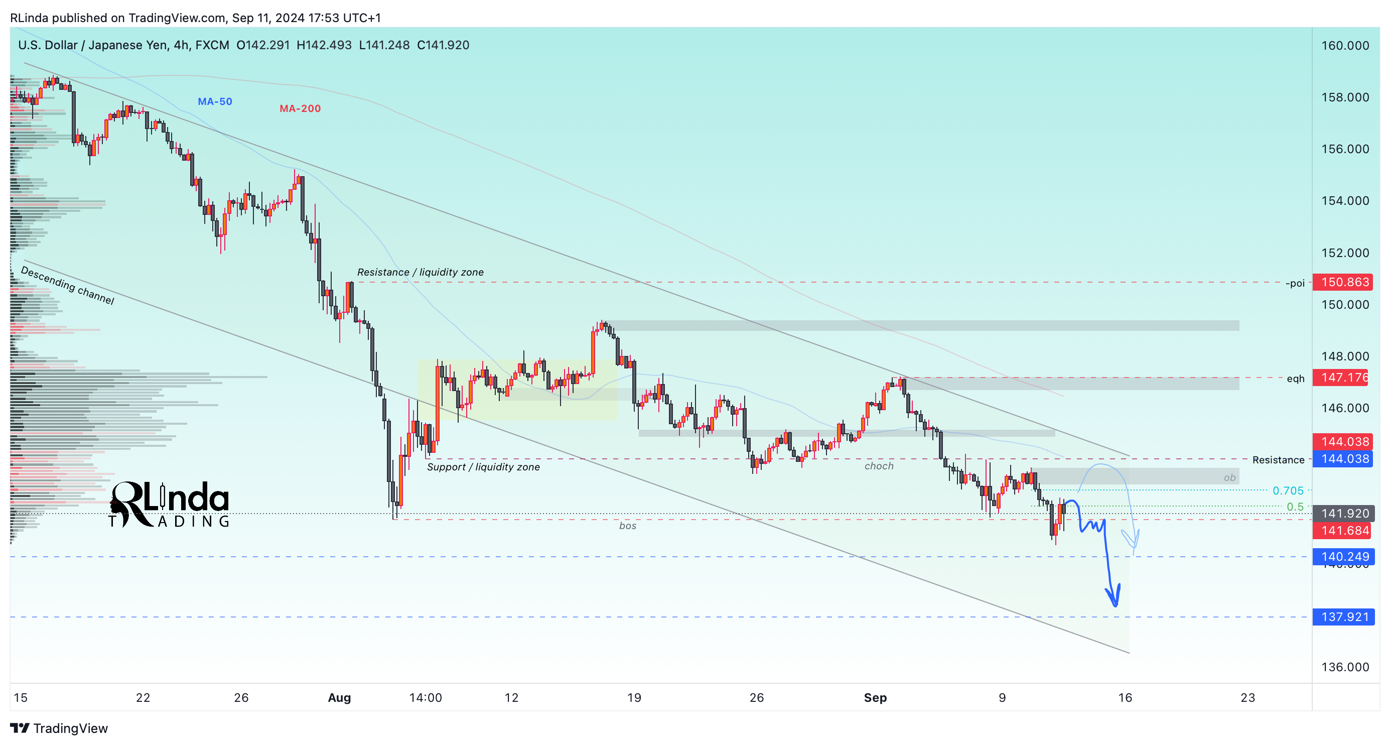 FX:USDJPY Chart Image by RLinda
