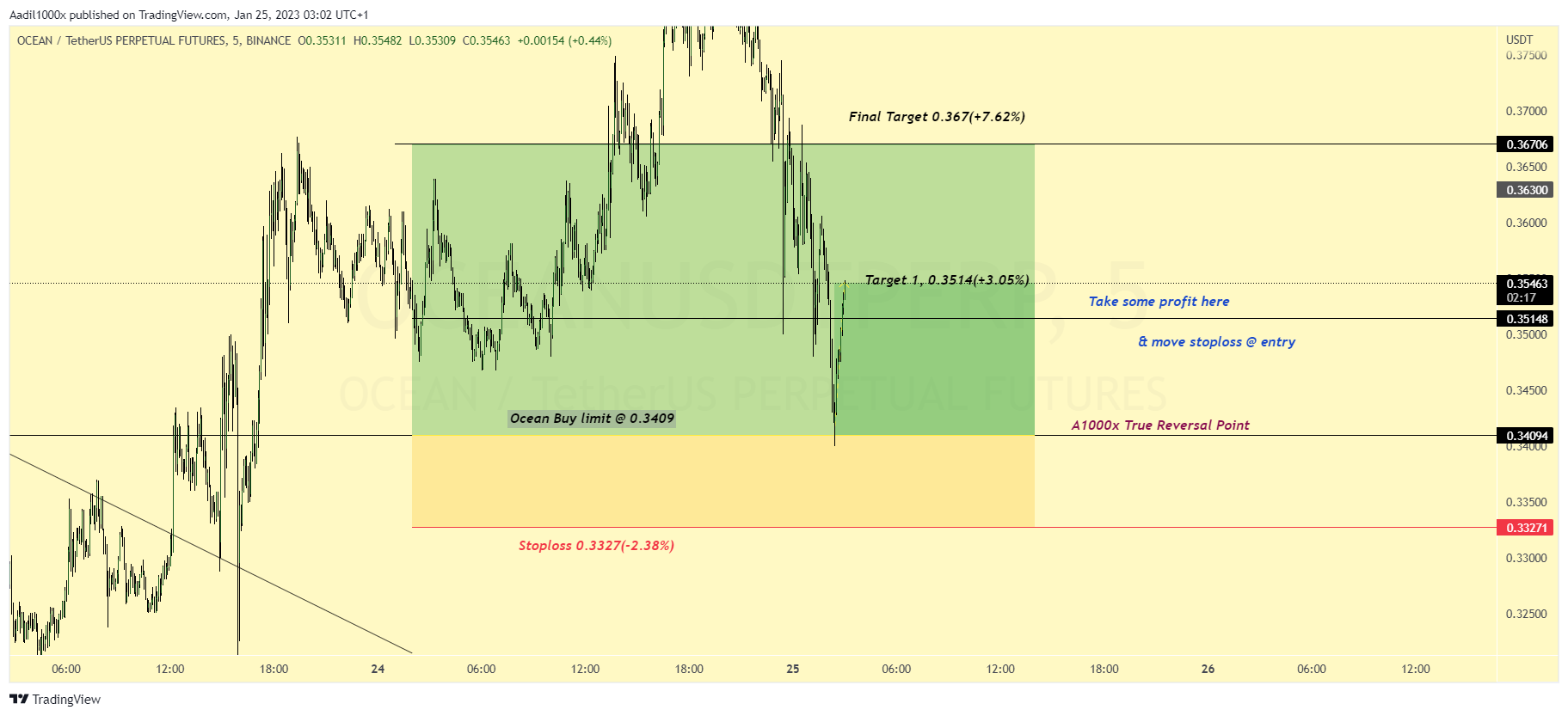 BINANCE:OCEANUSDTPERP Chart Image by Aadil1000x