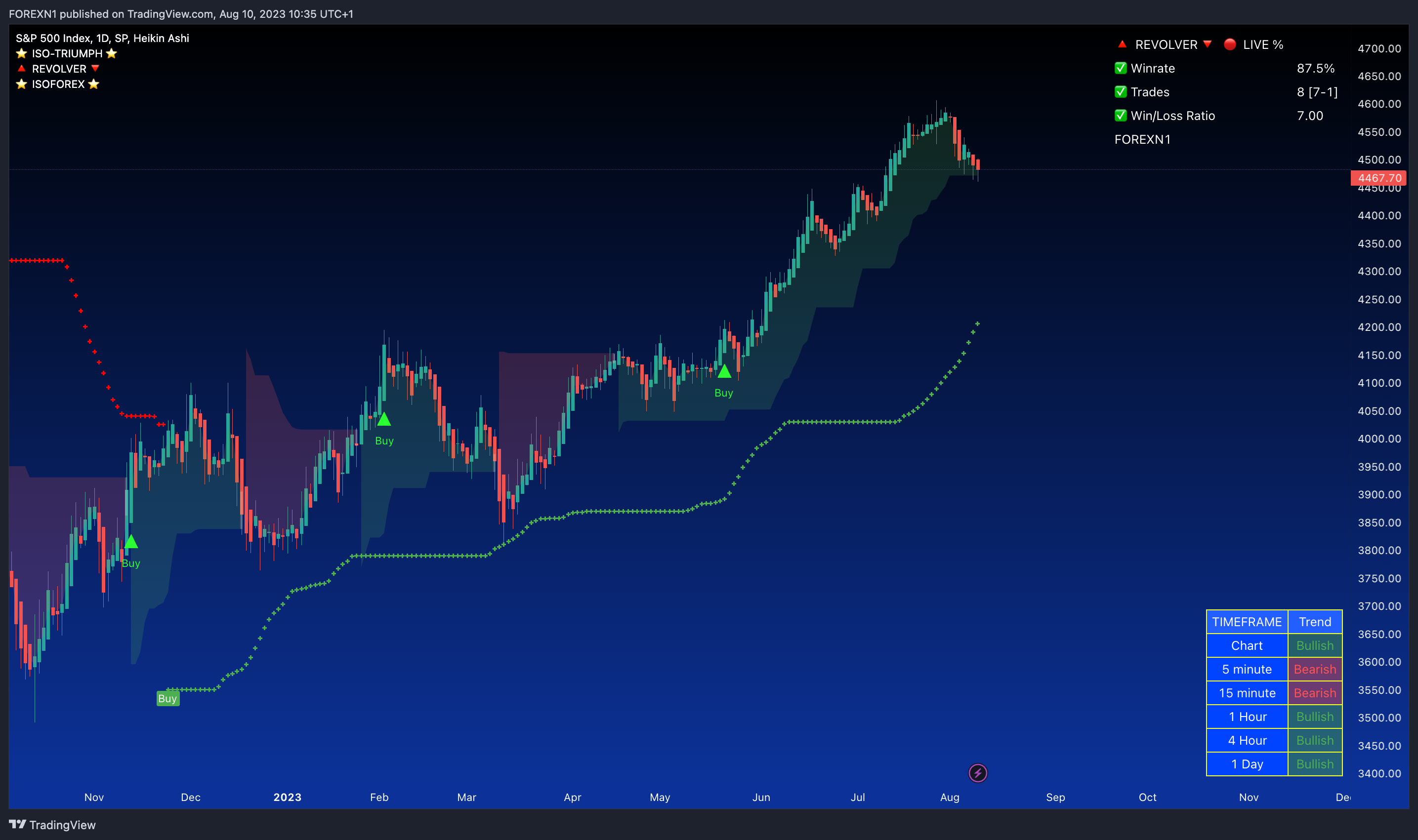 SP:SPX Chart Image by FOREXN1