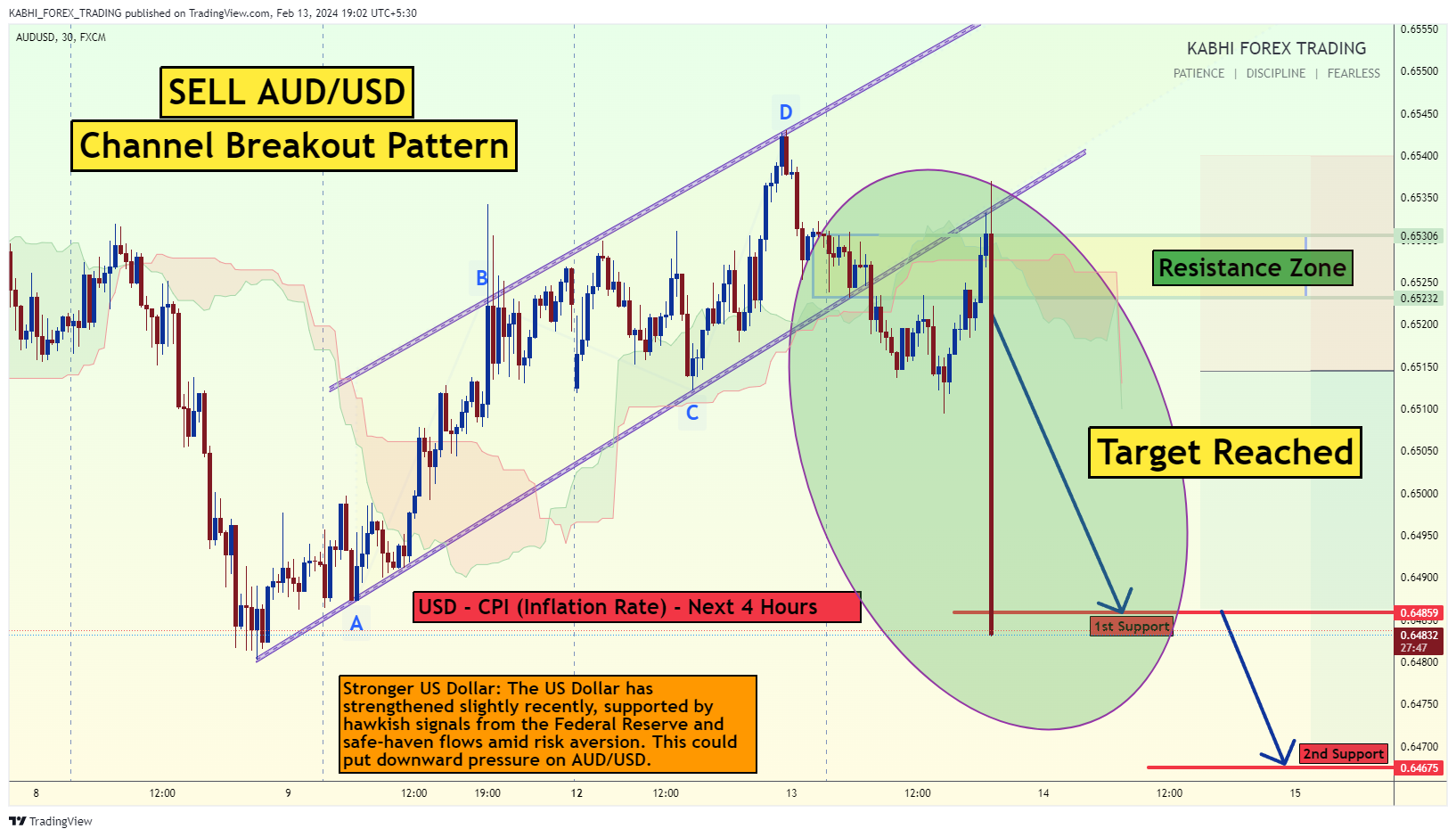FX:AUDUSD Chart Image by KABHI_TA_TRADING