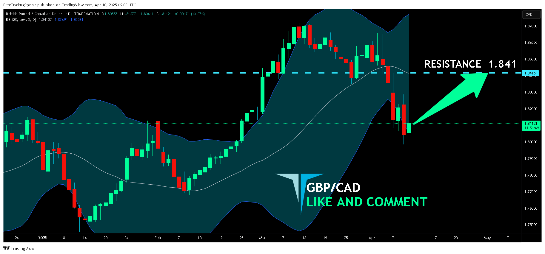TRADENATION:GBPCAD Chart Image by EliteTradingSignals