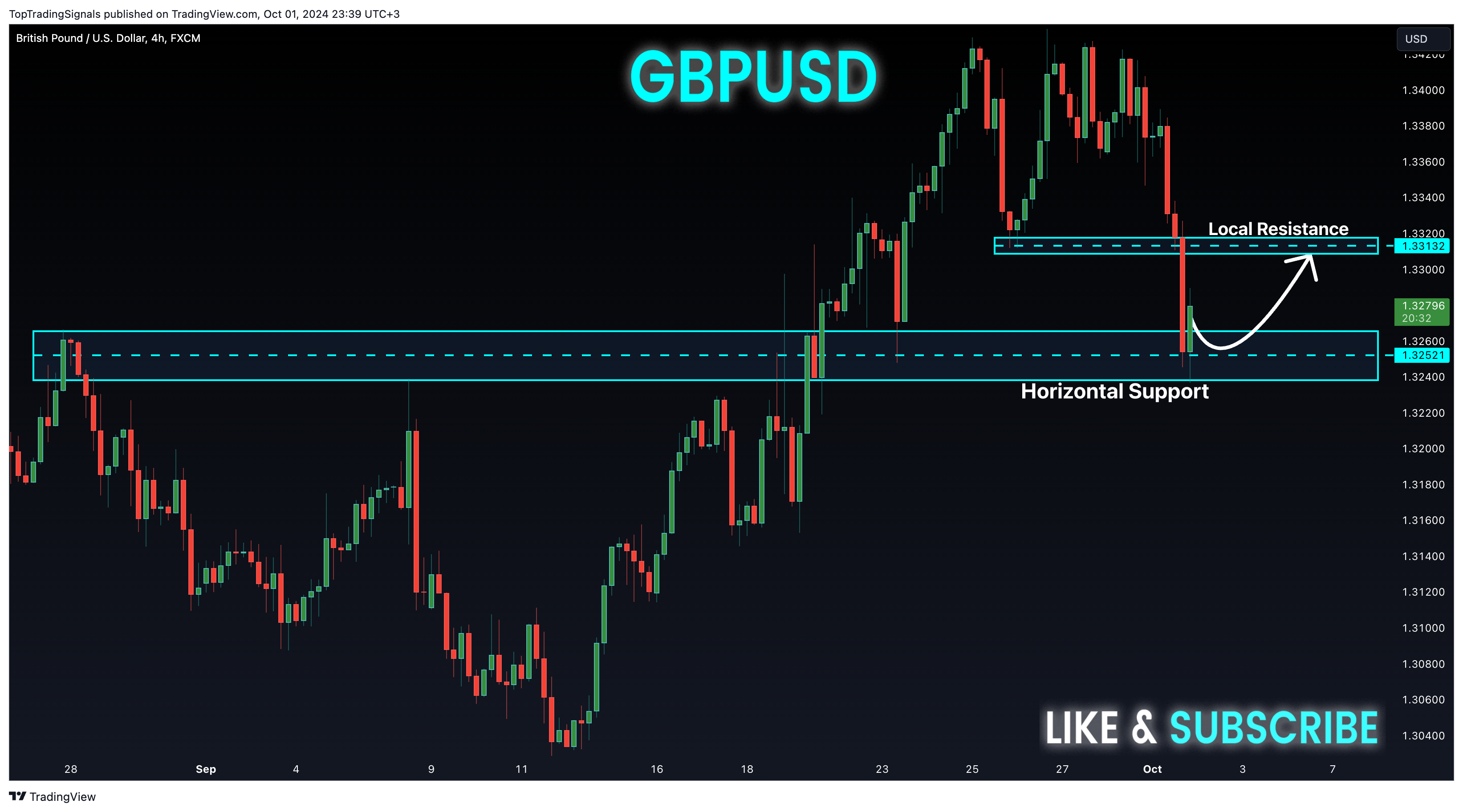 FX:GBPUSD Chart Image by TopTradingSignals
