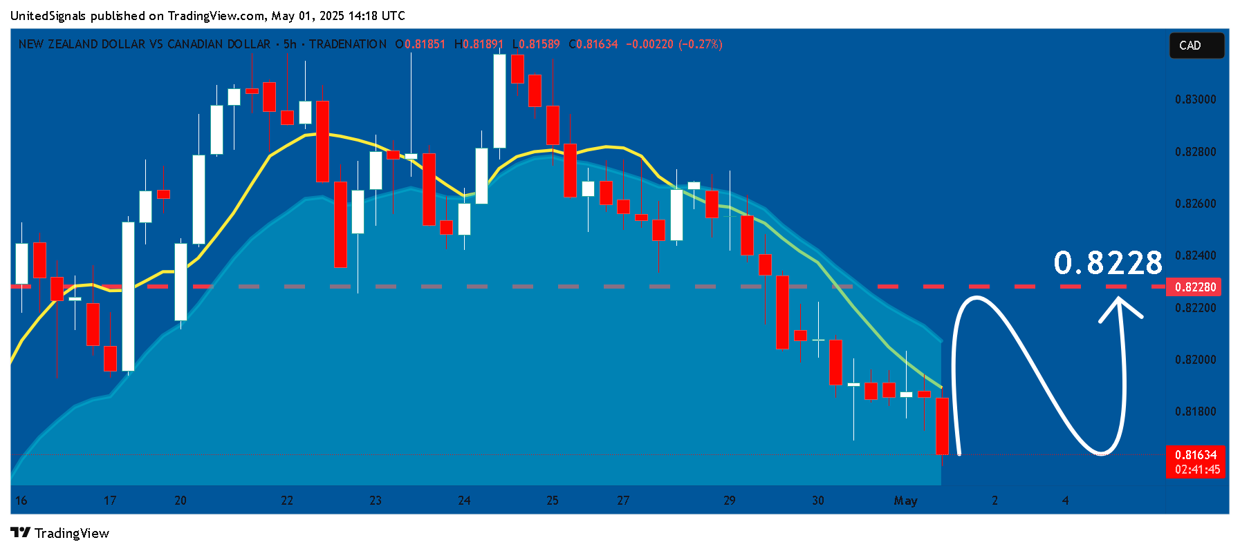TRADENATION:NZDCAD Chart Image by UnitedSignals