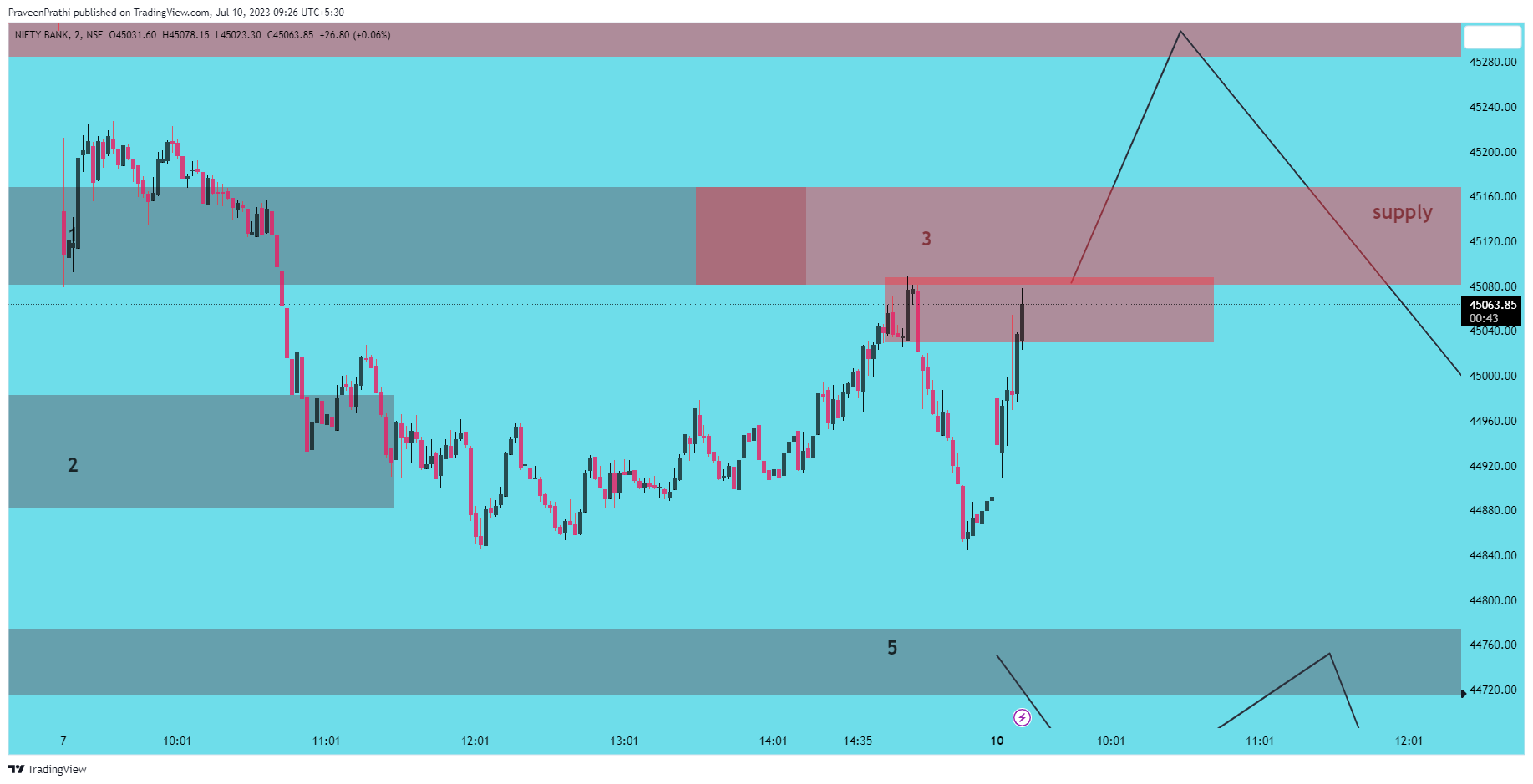 NSE:BANKNIFTY Chart Image by IIT-Trader