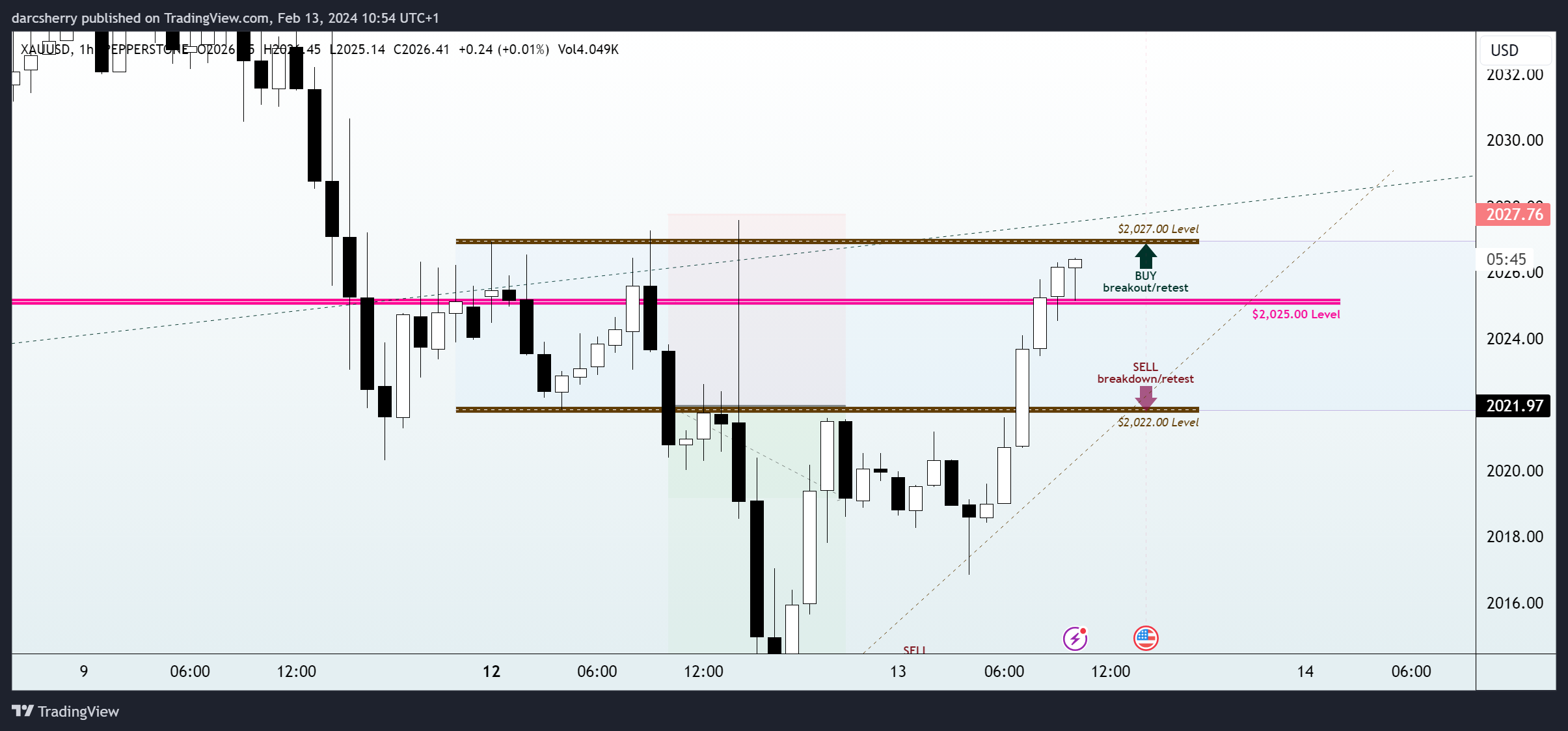 PEPPERSTONE:XAUUSD Chart Image by darcsherry
