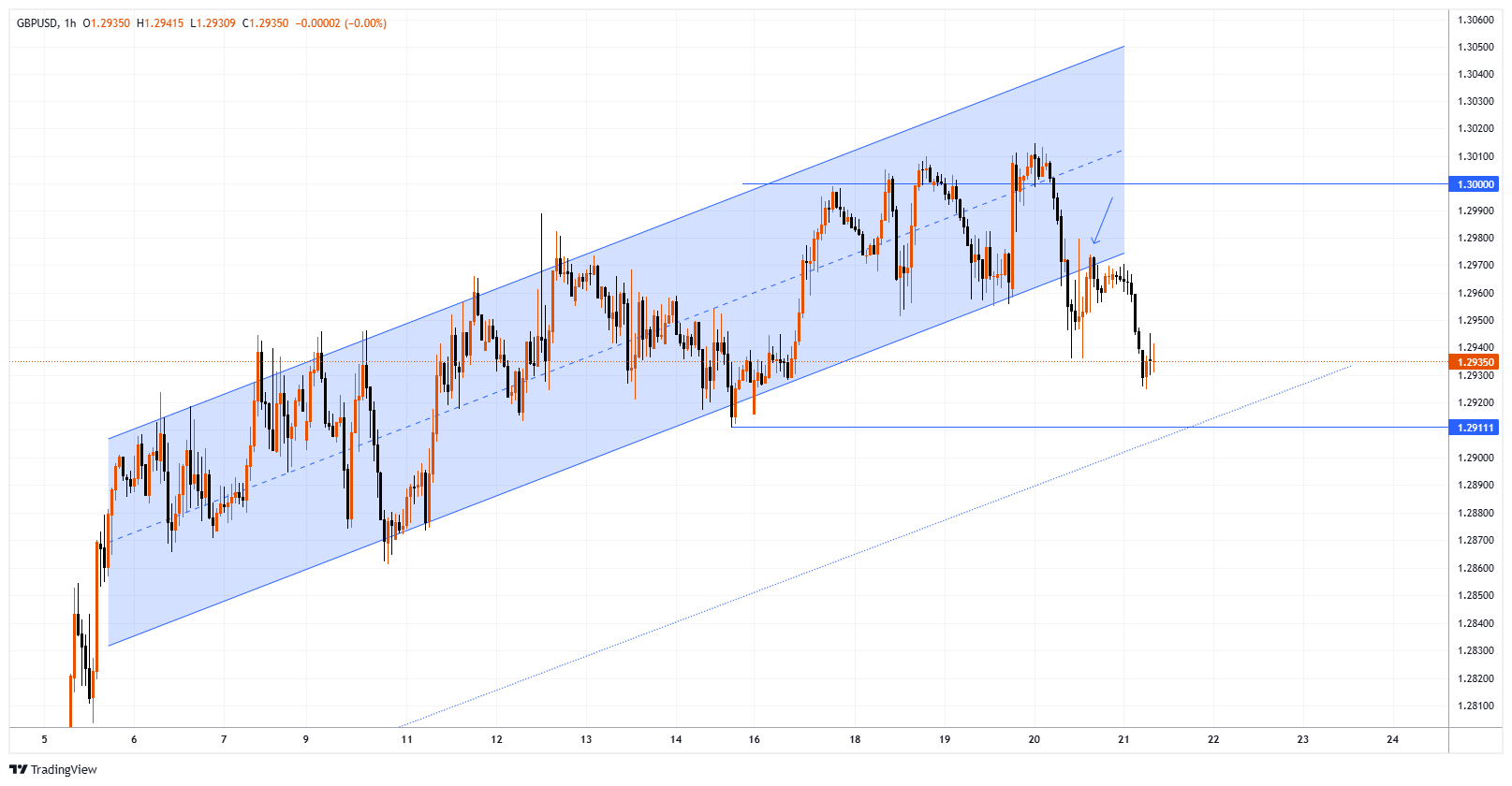 GBPUSD Chart Image