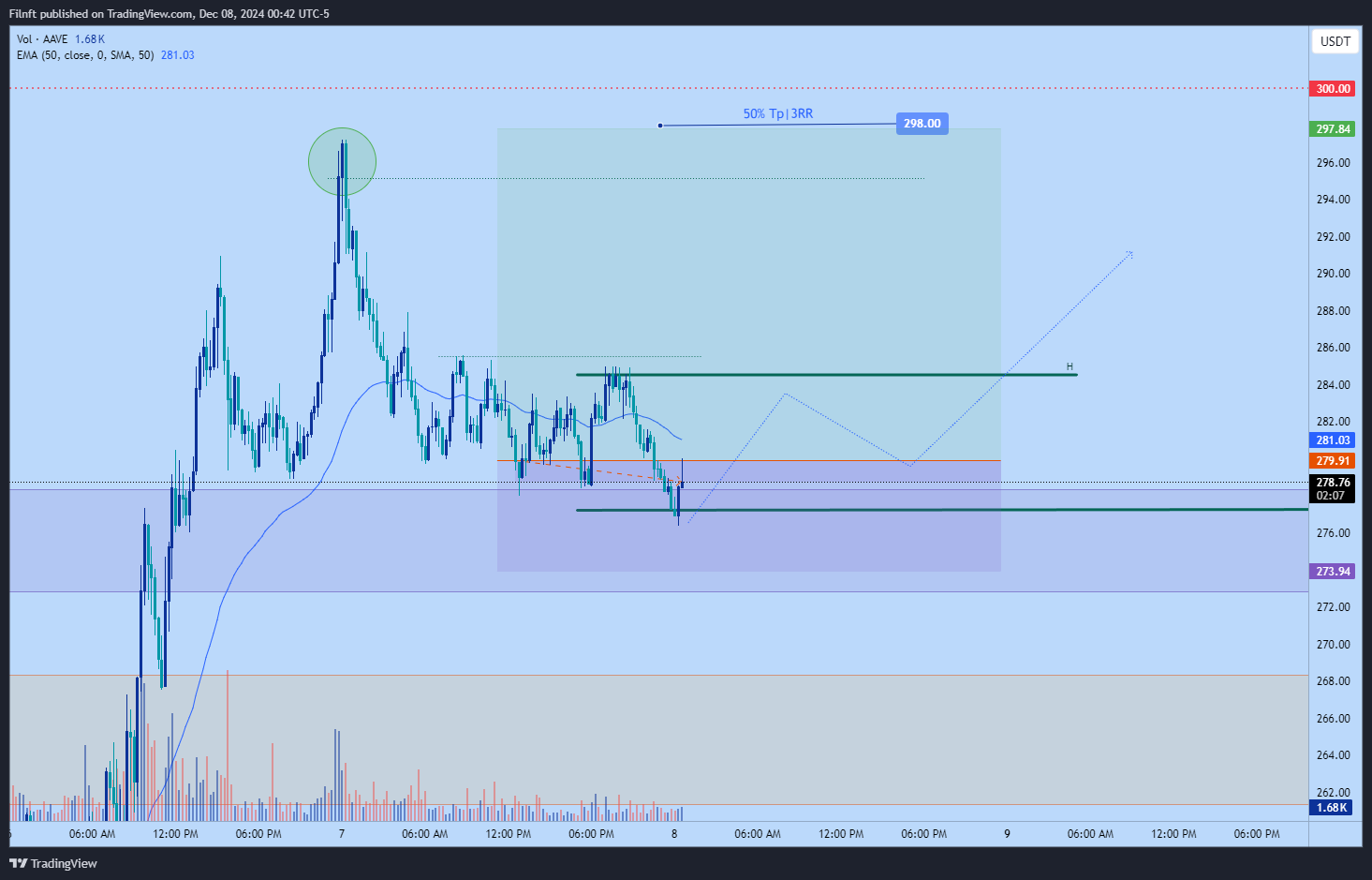 BINANCE:AAVEUSDT Chart Image by Filnft