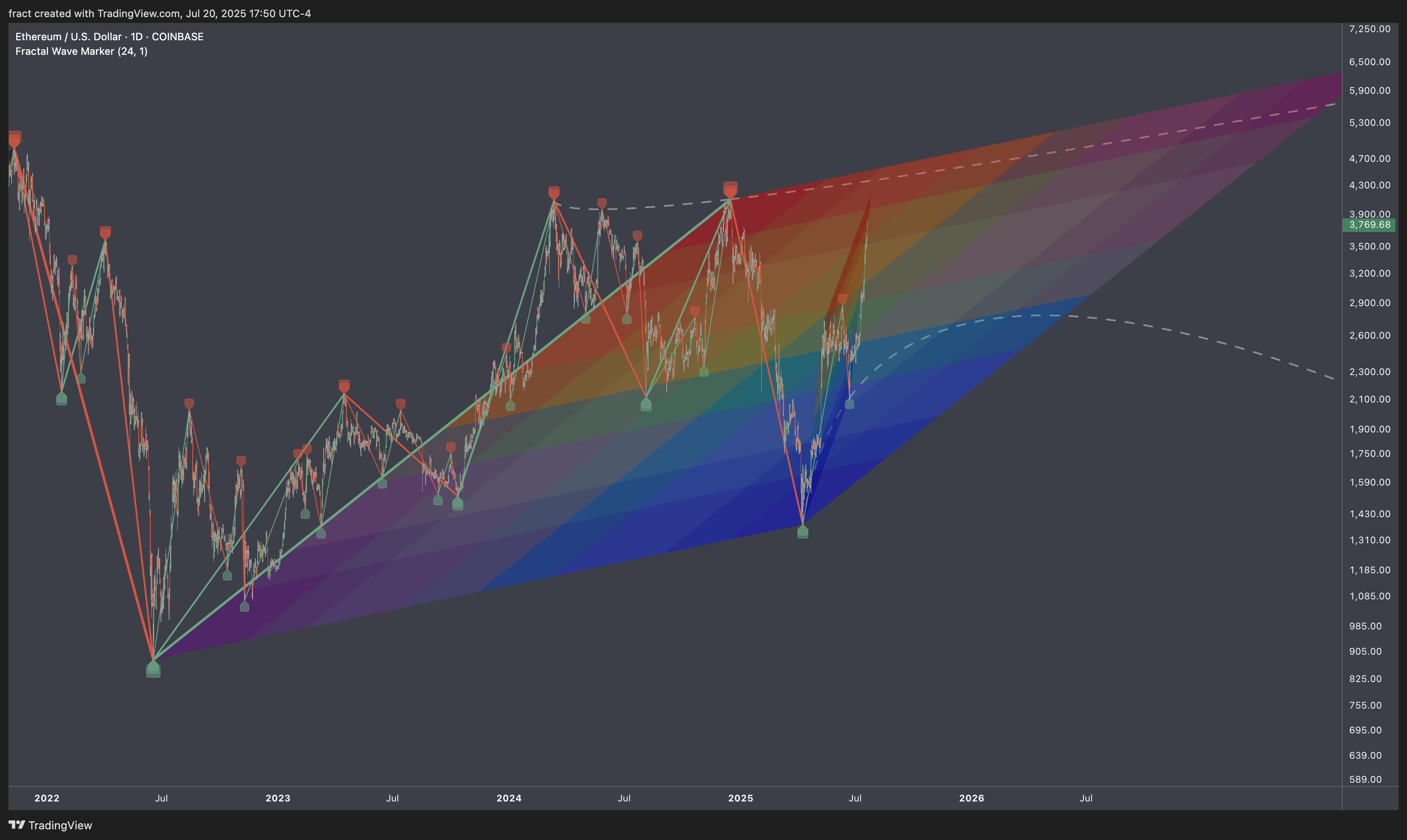 COINBASE:ETHUSD Chart Image by fract