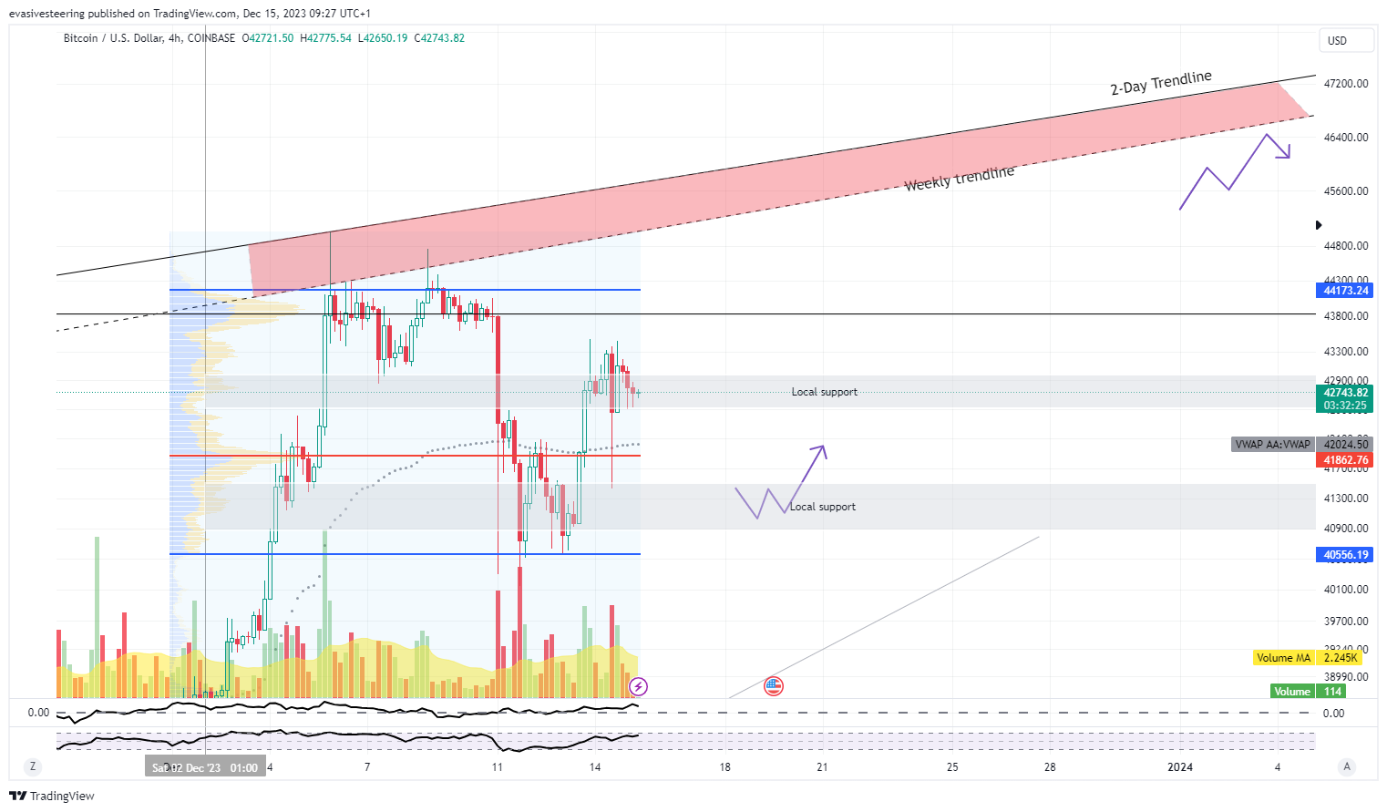 COINBASE:BTCUSD Chart Image by evasivesteering