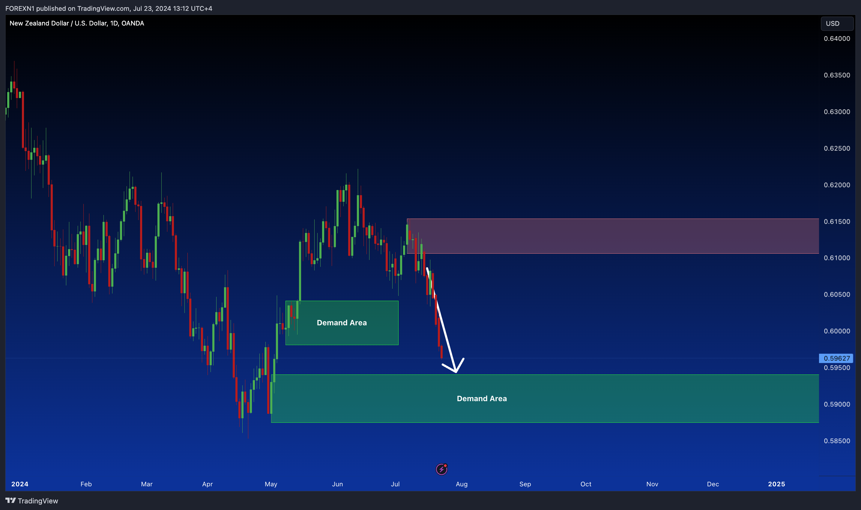 OANDA:NZDUSD Chart Image by FOREXN1
