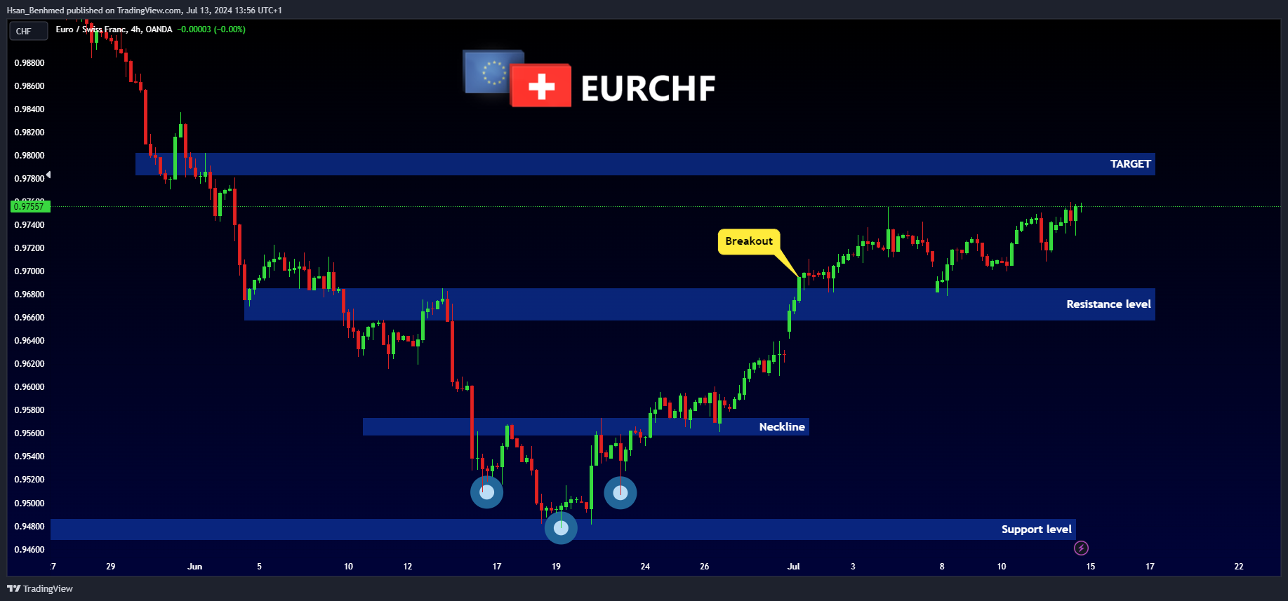 OANDA:EURCHF Chart Image by Hsan_Benhmed
