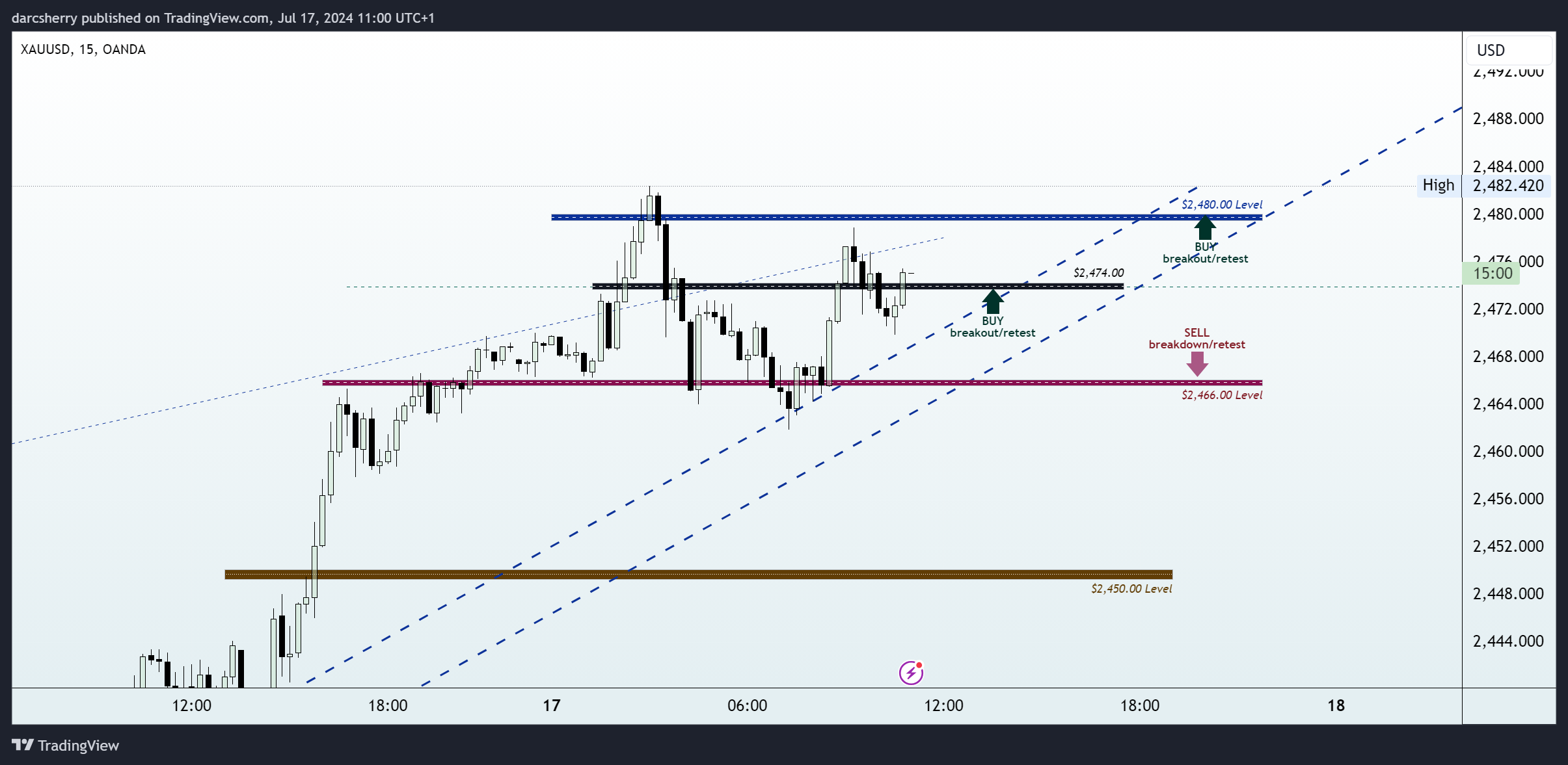 OANDA:XAUUSD Chart Image by darcsherry
