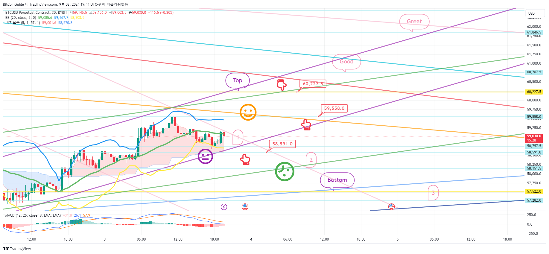 BYBIT:BTCUSD.P Chart Image by BitCoinGuide