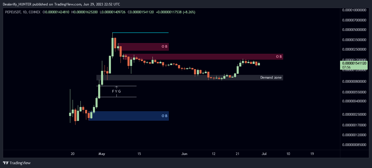 COINEX:PEPEUSDT Chart Image by Dealerify_HUNTER