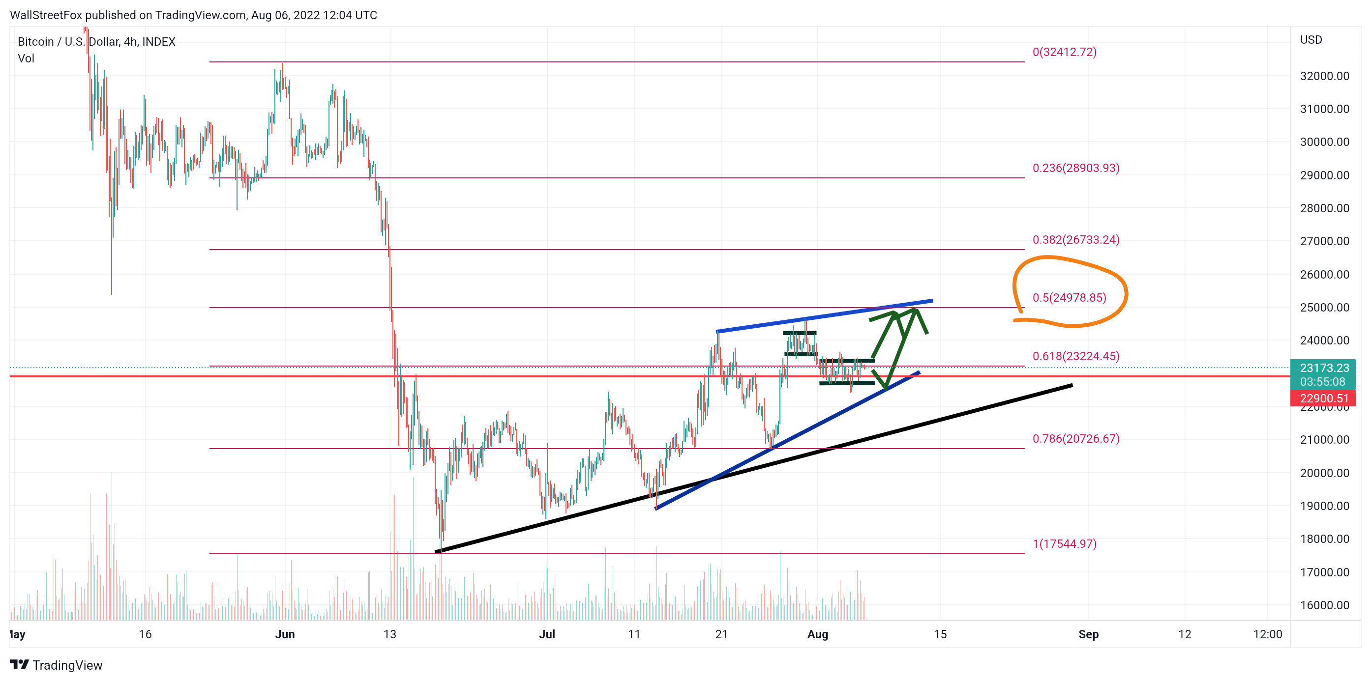 INDEX:BTCUSD Chart Image by WallStreetFox