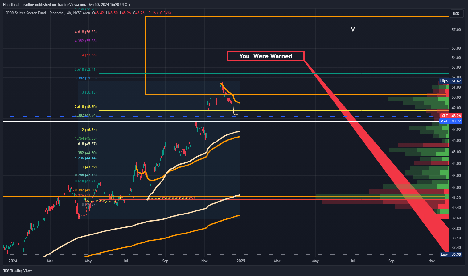 BATS:XLF Chart Image by Heartbeat_Trading