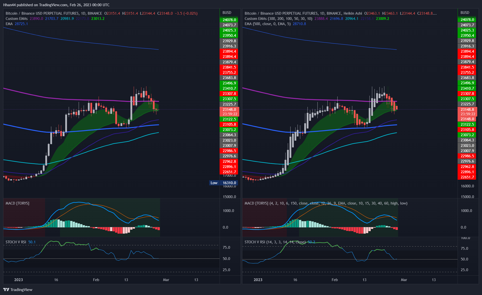 BINANCE:BTCBUSDPERP Chart Image by Hhan44