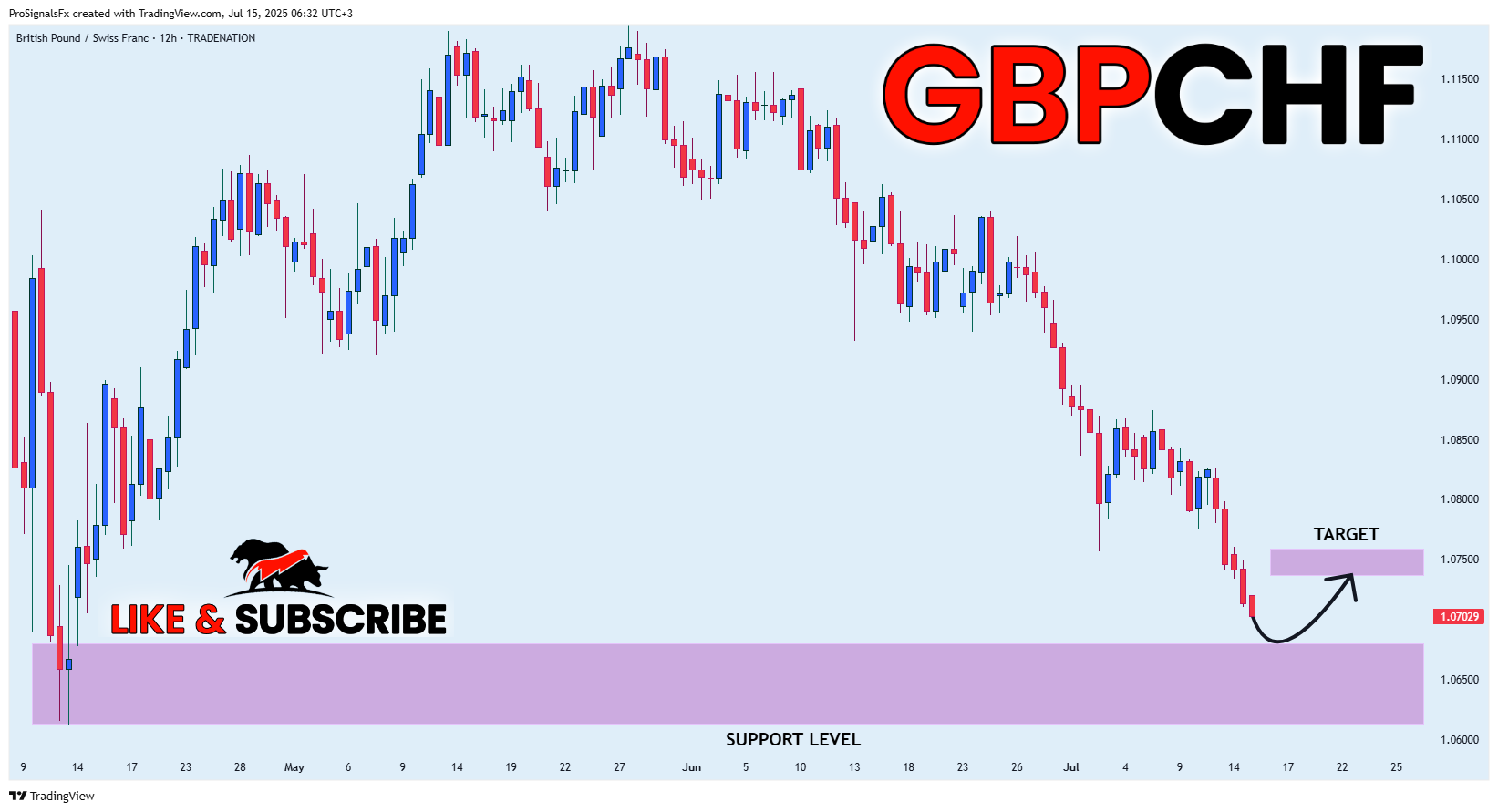 TRADENATION:GBPCHF Chart Image by ProSignalsFx