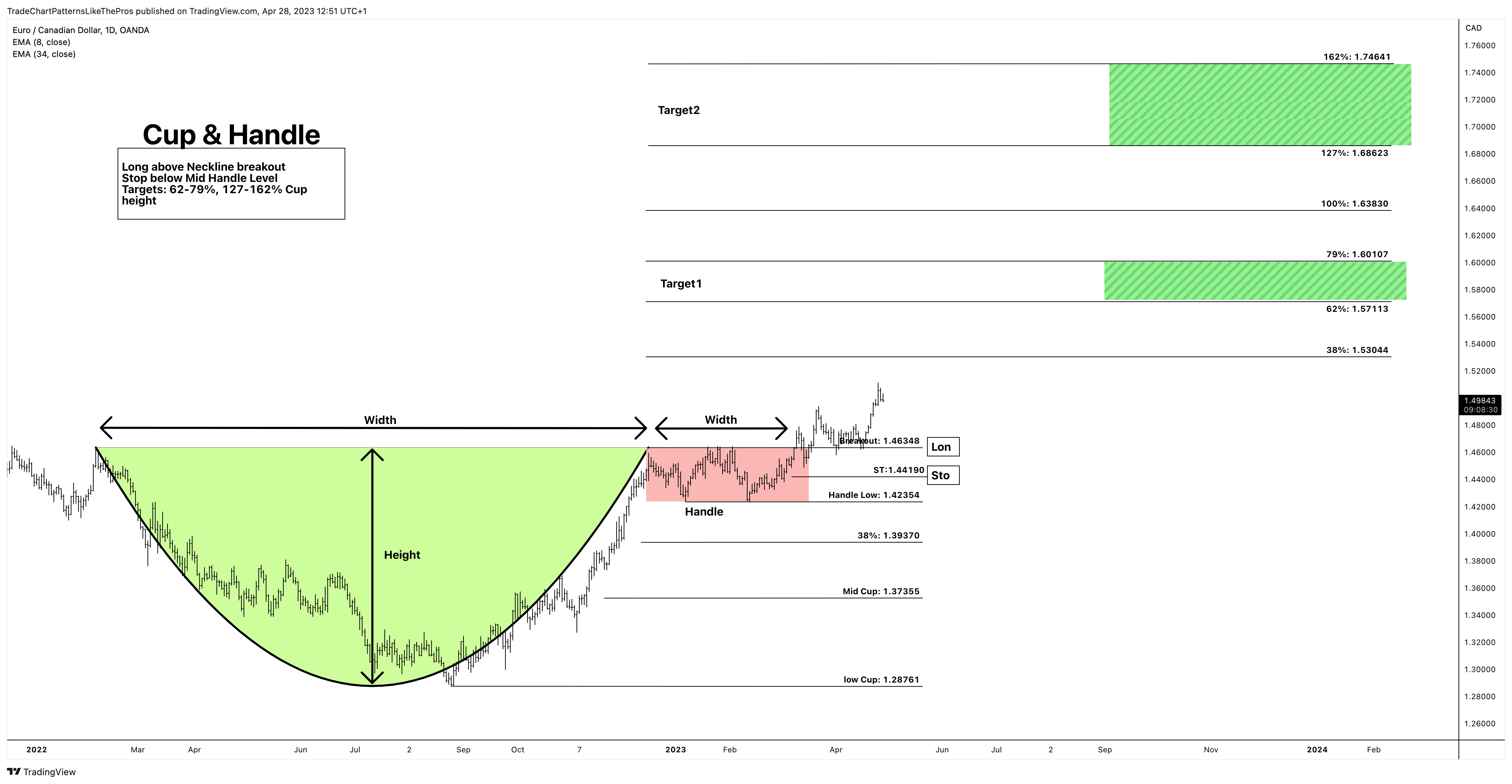 OANDA:EURCAD Chart Image by TradeChartPatternsLikeThePros
