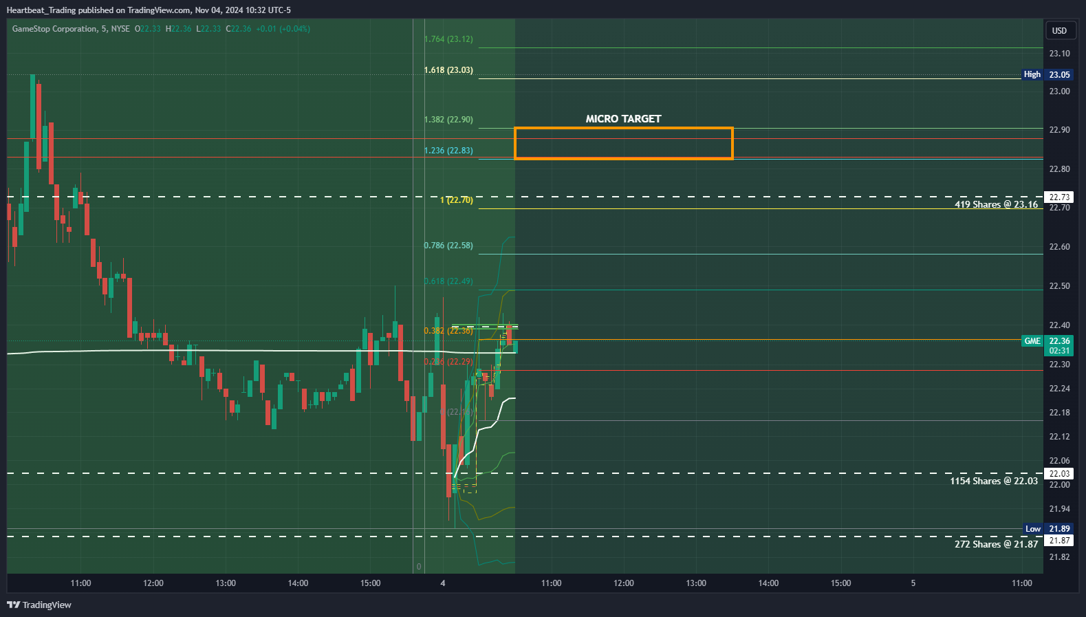 BATS:GME Chart Image by Heartbeat_Trading